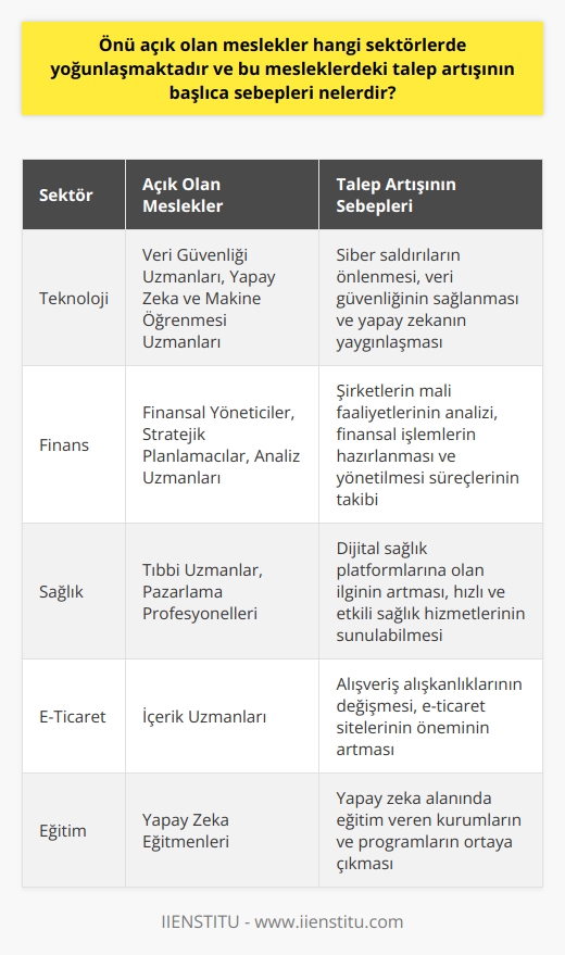in yoğunlaştığı sektörler ve talep artışının nedenleri    nin hızla yaşamlarımıza etki etmesi ve dijitalleşme sürecine geçişle birlikte alışkanlıklarımızdan   lerimize kadar birçok değişim yaşanmaktadır. Bu bağlamda, in yoğunlaştığı sektörler başta teknoloji, finans, sağlık, güvenlik ve e-ticaret olarak öne çıkmaktadır. Bu mesleklerdeki talep artışının başlıca sebepleri ise, ekonomik, sosyal, bilimsel ve kültürel değişmelere bağlı olarak süregelen dijitalleşme ve yapay zeka kavramlarının giderek önem kazanmasıdır.  Teknoloji ve yapay zeka alanlarındaki gelişmeler  Teknoloji sektöründe  arasında veri güvenliği uzmanları, yapay zeka ve makine öğrenmesi alanlarında çalışan uzmanlar bulunmaktadır. Çocukların ve gençlerin korunması amacıyla siber saldırıların önlenmesi ve veri güvenliğinin sağlanması gerekliliği, veri güvenliği uzmanlarına olan talebi artırmaktadır. Aynı zamanda yapay zeka kavramının sağlık, sanayi ve diğer sektörlerde giderek yaygınlaşması, bu alanda çalışacak insanlara duyulan ihtiyacı artırmaktadır.  Finans sektöründeki değişimler ve     Finans sektöründe önü açık olan meslekler arasında finansal yöneticiler, stratejik planlamacılar ve analiz uzmanları yer almaktadır. Şirketlerin mali faaliyetlerini analiz ederek, finansal işlemlerin hazırlanması ve yönetilmesi süreçlerini takip eden finansal yöneticiler, bu dönemde çok fazla önem kazanmıştır.  Sağlık sektöründe yaşanan gelişmeler ve talep artışının sebepleri  Sağlık sektöründe ise, teknoloji ve yapay zeka alanlarında yaşanan gelişmeler sonucu, tıbbi uzmanlardan pazarlama profesyonellerine kadar farklı alanlarda yeni meslekler doğmaktadır. Özellikle dijital sağlık platformlarına olan ilginin artması ve bu platformlar sayesinde hızlı ve etkili sağlık hizmetlerinin sunulabilmesi, sağlık sektöründeki önü açık olan mesleklerin talebinde de artış yaşanmasına neden olmaktadır.  E-ticaret ve içerik yönetimi alanındaki gelişmeler ve   E-ticaret sektöründe, dijitalleşen dünya ile birlikte alışveriş alışkanlıklarımızın da değişmesi ve e-ticaret sitelerinin öneminin artması, buna bağlı olarak da içerik uzmanlarına olan talebin artmasıyla gerçekleşmektedir.    olmak için henüz bir üniversite bölümü olmamakla birlikte, bu alanda    veren kurumlar ve programlar bulunmaktadır.  Sonuç olarak, teknolojinin ve dijitalleşmenin yaşamlarımıza etkisiyle birlikte önü açık olan meslekler ve yoğunlaşmaktadır. Bu mesleklerdeki talep artışının sebepleri arasında, ekonomik, sosyal, bilimsel ve kültürel değişmelerin yanı sıra yapay zeka ve dijital dünyanın giderek daha fazla önem kazanması yer almaktadır.