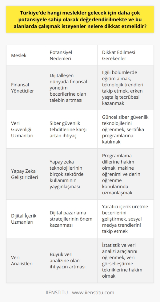 Teknolojik Gelişmeler ve Türkiyedeki Potansiyel Meslekler  Dijitalleşen dünya ve ekonomik, sosyal, bilimsel ve kültürel değişmelerle birlikte bazı mesleklerin Türkiyede gelecek için daha çok potansiyele sahip olduğu düşünülmektedir. Bu mesleklerin başında finansal yöneticiler, veri güvenliği uzmanları, yapay zeka geliştiricileri, dijital içerik uzmanları ve veri analistleri gelmektedir. Bu alanlarda çalışmak isteyenlerin ise şu noktalara dikkat etmeleri gerekmektedir.  Mevcut Eğitim Olanaklarına Başvurmak  İlgili mesleklerde çalışmak isteyen bireylerin sektöre yönelik eğitim programlarına katılarak kendilerini geliştirmeleri önemlidir. Finansal yöneticilik ve veri analisti gibi alanlarda çeşitli üniversitelere bağlı bölümler bulunmaktadır.    ve dijital    gibi dersler ise İstanbul İşletme Enstitüsü gibi kurumlar tarafından düzenlenen eğitim programlarıyla desteklenmektedir.  Teknolojik Trendleri Takip Etmek  Geleceğin mesleklerine yönelen bireylerin teknolojik gelişmeleri yakından takip etmeleri ve yaşanan değişimlere uyum sağlamaları gerekmektedir. Dijital dünyadaki yenilikleri ve sektöre yönelik beklentileri sürekli incelemek, bu alanlarda çalışanlar için yapılan yeniliklere hızla uyum sağlamalarını kolaylaştıracaktır.  İş Tecrübesi Kazanmak  İlgili alanlarda çalışmak isteyen bireylerin erken dönemde staj ve part-time çalışma deneyimleri elde etmeleri, iş başvurularında avantaj sağlayacaktır. Mümkün olduğunca erken yaşlarda iş dünyası ile tanışmak ve sektörde çalışan profesyonellerin tavsiye ve tecrübelerinden yararlanmak, mesleki gelişim adına önemlidir.  Sonuç olarak, Türkiyede gelecek için potansiyel taşıyan mesleklerde başarılı olmak isteyenlerin öncelikle ilgili eğitim olanaklarına başvuruda bulunması, sürekli olarak teknolojik gelişmeleri takip etmeleri ve erken yaşlardan itibaren sektörel tecrübe edinmeleri yararlı olacaktır. Bu yöntemler, hem iş dünyasındaki rekabette avantaj sağlayacak hem de teknoloji odaklı mesleklerde uzun vadeli başarı elde etmelerine katkı sağlayacaktır.