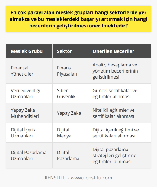 En Yüksek Gelirli Meslek Grupları ve Başarılarını Artırmada Önerilen     Teknoloji ve dijital dünyanın hızla yayılmasıyla, en çok kazandıran meslek grupları genellikle teknoloji, finans, yapay zeka ve veri güvenliği alanlarında yer almaktadır. Bu sektörlerde başarıyı artırmak için önemli beceri ve eğitim alanları şunlardır:  Yüksek Gelirli Mesleklerde Önerilen   1. Finans Piyasaları: Finans piyasası, bu yüzyılın   i arasında yer aldığı gibi gelecekte çok daha fazla önem kazanacaktır. Finansal yöneticilerin analiz, hesaplama ve yönetim i geliştirilmesi önerilmektedir.  2. Veri Güvenliği: Siber saldırılara ve dijitalleşen dünya ile birlikte artan veri güvenliği ihtiyacına cevap verebilmek için veri güvenliği uzmanlarına duyulan talep artacaktır. Bu alanda çalışacak kişilerin sertifikalar ve güncel eğitimler alması önerilmektedir.  3. Yapay Zeka: Yapay zeka kavramının hayatımızın her alanına girmesiyle birlikte, bu alanda çalışacak insanlara çok fazla ihtiyaç duyuluyor. Bu ihtiyacı karşılamak için yapay zeka konusunda nitelikli eğitimler ve sertifikalar almanız önerilmektedir.  4. İçerik Stratejisi: Dijital içerik uzmanı olmak isteyenler için, İstanbul İşletme Enstitüsü tarafından düzenlenen dijital içerik eğitimi ve benzer sertifikalar almanız önerilmektedir.  5. Dijital Pazarlama: Şirketlerin dijital dünyada var olarak işlerini büyütmek ve karlılığını artırmak için dijital pazarlama stratejileri geliştirilmesi önerilmektedir. Bu amaçla İstanbul İşletme Enstitüsü tarafından verilen Dijital Pazarlama eğitimine katılabilirsiniz.  Sonuç olarak, en yüksek gelirli meslek gruplarında başarıyı artırmak için teknoloji, finans, yapay zeka ve dijital pazarlama alanlarında sürekli kendini geliştirmek ve güncel bilgi ve e sahip olmak gerekmektedir. Bu  gelecekte daha da önemli hale gelecek ve iş dünyasında rekabet avantajı sağlayacaktır.