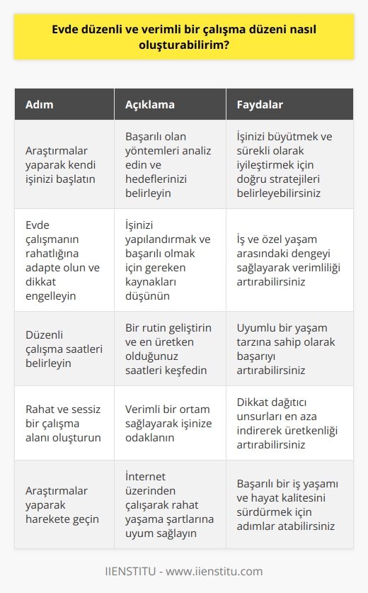 Evde düzenli ve verimli bir çalışma düzeni oluşturabilme imkanları  Evde düzenli ve verimli bir çalışma düzeni oluşturabilme imkanları üzerine odaklanmak, modern dünyada önemli bir beceri haline gelmiştir. İşsizliğin yüksek olduğu ve maaşların düşük olduğu bu dönemde, internet üzerinden çalışarak gelir elde etmek ve yeni iş ortamlarında özgüvenle hareket etmek önemlidir. Evde çalışmanın avantajlarından yararlanarak işlerinizi organize etmek, ev ahalisinin çalıştığınıza ikna olmasını sağlamak ve belirli bir saat düzeninde çalışarak stres altında kalmamak esas alınmalıdır.  Araştırmalar yaparak kendi işinizi başlatın  Evde çalışmanın en önemli kriterlerinden biri olan düzenli bir çalışma düzeni, doğru stratejilerle elde edilebilir. Öncelikle, işinizi şirketinize veya özel projelerinize odaklanarak büyütmek için neyin başarılı olduğunu ve hangi yöntemlerin işe yaramadığını analiz etmeye zaman ayırın. Hangi alanda çalışıyorsanız çalışın, başarının anahtarı, hedeflerinizi belirleme ve sürekli olarak iyileştirme sürecine girmenizdir.  Evde çalışmanın rahatlığına adapte olun ve dikkatengelleyin  Evde çalışmanın rahatlığına alışmak, verimli bir çalışma düzeni oluşturmanın en önemli faktörlerinden biridir. İşinizi nasıl yapılandırabileceğinizi ve sizi başarılı kılacak bir dengenin sürdürülmesi için hangi kaynaklara ihtiyaç duyacağınızı düşünün. Çocuklarınız varsa, çalışırken onlarla zaman geçirmenin farkındalığı, ebeveynliğinizi destekleyici bir faktör olacaktır. Dilerseniz çalışma masanızı evin belirli bir alanına kurarak, iş ve özel yaşam arasındaki sınırları işaretleyebilirsiniz.  Düzenli çalışma saatleri ve çalışma alanı belirleyin  Çalışma saatlerinizi belirleyerek düzenli bir çalışma düzeni sağlayabilirsiniz. Evde çalışırken bir rutin geliştirmek ve uyumlu bir yaşam tarzına sahip olmak, başarı için kritiktir. Bir program oluşturarak ve işinizi oluşturduğunuz bu süre zarfında ne zaman en zinde ve üretken olduğunuzu keşfedebilirsiniz. Ayrıca, rahat ve sessiz bir çalışma alanı oluşturarak, verimli bir ortam sağlayarak işiniz üzerinde durmaya devam edebilirsiniz.  Sonuç olarak, evde düzenli ve verimli bir çalışma düzeni oluşturmanın önemi üzerine araştırmalar yaparak, internet üzerinden çalışarak ve rahat yaşama şartlarına uyum sağlayarak, başarılı bir iş yaşamı ve hayat kalitesini sürdürmek için harekete geçebilirsiniz.