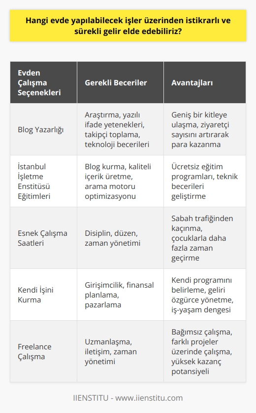 Evden Çalışma İmkanı:     Küresel ekonomik değişim ve gelişmelerden dolayı birçok insan günümüzde evden çalışma olanağını keşfediyor. Belki de en stratejik ve en etkili evden çalışma seçeneklerinden biri dır. , özellikle son yıllarda internetin hayatımızdaki yeri ve rolünün artmasıyla birlikte popüler hale gelmiştir. Blog yazarak hem geniş bir kitleye ulaşma imkanına sahip olabilir hem de ziyaretçi sayınızı arttırarak para kazanabilirsiniz.  nda anahtar, geniş bir kitleyi çekmek, konuları keşfetmek ve hedef kitleye faydalı bilgiler vermek üzerinedir. Bu, araştırma, yazılı ifade yetenekleri ve takipçi toplama konularında becerileri olan bireyler için uygundur. Ayrıca, teknoloji becerileri de bu konuda öneme sahip olabilir.   Bu alanda ilerlemek için İstanbul İşletme Enstitüsü tarafından sağlanan ücretsiz eğitim programlarından da faydalanabilirsiniz. Bu eğitimlerle blog kurma, kaliteli içerik üretme ve sayfanızı arama motorlarında üst sıralara taşıma gibi teknikleri öğrenebilirsiniz.   Ancak evden çalışmanın da başarılı olabilmesi için belirli bir disiplin ve düzen gereklidir. Özellikle evden çalışırken kilo alma olasılığı, ev ahalisinin çalıştığınıza ikna olmama ihtimali gibi durumlar söz konusu olabilir. Ancak bu tip zorluklar, evden çalışmanın sunduğu avantajlarla göz ardı edilebilir. Örneğin, sabah trafikte zaman kaybetmeden rahat bir şekilde çalışmanın yanı sıra, çocuklarınızla daha fazla zaman geçirme şansına da sahip olabilirsiniz.   Sonuç olarak, , evden çalışmayı tercih edenler için etkili ve karlı bir seçenek olabilir. Kendi programınızı belirleme ve gelirinizi daha özgür bir şekilde yönetme olanağı sunan bu seçenek, kişisel ve profesyonel yaşam arasında dengeli bir uyum kurmanıza da yardımcı olabilir. Bu nedenle, vasıflı ve kendi işini yapmak isteyen bireyler için nı öneriyoruz.