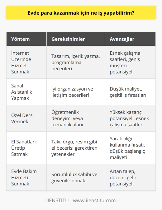 Evde    Yöntemleri  İnternet Üzerinde Hizmet Sunarak  Evde k isteyen bireyler için internet üzerinden hizmet sunma oldukça popüler bir yöntemdir.   , içerik yazma,    gibi alanlarda becerilere sahipseniz, freelance hizmet sunarak ek gelir elde edebilirsiniz.  Sanal   lık Yaparak  Bir diğer yöntem ise sanal lık yapmaktır. İşverenlerin takvim yönetimi, e-posta cevaplama, rezervasyon yapma gibi günlük işlerine yardımcı olarak evden para kazanabilirsiniz. Bu alanda başarılı olmak için iyi organizasyon ve iletişim becerilerine sahip olmanız önemlidir.   Özel Ders Vermek  Eğitime destek almak isteyen öğrencilere evinizden veya online olarak özel ders verebilirsiniz. Öğretmenlik deneyiminiz varsa veya bir konuda uzmanlığınıza güveniyorsanız, bu yöntem sizin için ideal olabilir. Reklamınızı sosyal medyada ve yerel kütüphanelerde yaparak öğrencileri kendinize çekebilirsiniz.  El   ı Üretip Satmak  El becerilerinizi kullanarak evde para kazanabileceğiniz bir diğer yöntem el ı üretip satmaktır. Takı, örgü, resim gibi yetenekleriniz varsa, ürettiklerinizi internet üzerinden satışa sunarak gelir elde edebilirsiniz.  Evde Bakım Hizmeti Sunmak  Evde çocuk bakıcılığı veya yaşlı bakımı gibi hizmetler sunarak da para kazanabilirsiniz. Bu tür hizmetler için çok fazla beceriye ihtiyaç duyulmaz; ancak, sorumluluk sahibi ve güvenilir olmanız beklenir.   Blog Yazarak  Bir konuda bilgi sahibi ve yazma yeteneklerine güvenenler için   k mümkündür. İlgi çekici ve kaliteli içerik üreterek, blogunuzu popüler hale getirip reklamlardan ve sponsorluklardan gelir elde edebilirsiniz.   Sonuç olarak,    için birçok iş fırsatı mevcuttur. Yeterli beceri ve azimle başarılı olabileceğiniz bu alanlarda, ek gelir elde etme şansınızı değerlendirebilirsiniz.