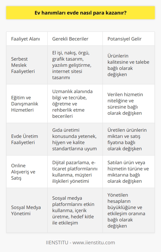 Ev Hanımları İçin Farklı Gelir Kaynakları  Öncelikle ev hanımlarının evde   ndan söz edebilmek adına, farklı becerilere, yeteneklere ve ilgi alanlarına sahip olduklarını belirtmek gerekir. Bu yüzden, ev hanımlarının evde para kazanabileceği alanlar oldukça çeşitlidir ve kişisel tercihlere bağlı olarak değişiklik gösterir.  Serbest Meslek Faaliyetleri  Ev hanımları, belirli yetenek ve becerilere sahip olduğu takdirde serbest meslek faaliyetleri ile evde para kazanabilirler. Örneğin, çeşitli el işi, nakış ve örgü gibi ürünler hazırlayarak bunları pazarlayabilir ve satabilirler. Ayrıca,   , yazılım geliştirme veya internet sitesi tasarımı gibi bilgisayar ve teknoloji alanında uzmanlık gerektiren işler yaparak da gelir elde edebilirler.  Evden Eğitim ve Danışmanlık Hizmetleri  Bir başka evde para kazanma yöntemi olarak ev hanımları, evde eğitim ve danışmanlık hizmetleri sunabilirler. Özellikle çok iyi bilgi ve tecrübeye sahip olduğu bir alanda hizmet sunarak ders verme, eğitim programları düzenleme ve öğrencilere rehberlik etme gibi faaliyetlerde bulunabilirler. Ayrıca, diğer ev hanımlarına ev işleri, sağlıklı beslenme ve yaşam tarzına dair danışmanlık hizmetleri sunarak da gelir elde edebilirler.  Evde Üretim Faaliyetleri  Ev hanımları, evde üretim faaliyetleri ile de gelir elde etme şansına sahiptir. Özellikle gıda üretimi konusunda yetenekli olan ev hanımları, ev yapımı reçel, turşu, kek ve börek gibi ürünler yaparak bunları satışa sunabilirler. Ürünlerini online platformlar ve sosyal medya üzerinden pazarlayarak, daha geniş bir müşteri kitlesine ulaşabilirler.  Online Alışveriş ve Satış  Son olarak, ev hanımları internet üzerinden satış yaparak para kazanabilirler. İkinci el eşya satışı, online alışveriş, dropshipping veya satış ortaklığı sistemlerini kullanarak evden gelir elde etmek mümkündür. Bu yöntemler, ev hanımlarının zaman ve mekân sınırlamaları olmaksızın çalışma imkânı bulmasına ve maddi yönden bağımsızlık sağlamasına olanak tanır.  Sonuç olarak, ev hanımlarının evde para kazanma imkanları, beceri ve yeteneklerine bağlı olarak oldukça çeşitlidir. En önemli nokta, doğru alanları tespit ederek bu yönde çalışmak ve sürekli   tir.