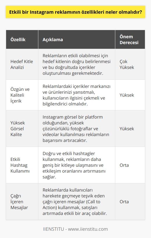 Etkili bir Instagram reklamının özellikleri neler olmalıdır sorusuna yanıt, öncelikle Instagramın sosyal medya platformları arasındaki önemini anlamakla başlar. Instagram, bu farklı platformların arasından öne çıkmasını kullanıcı kitlesi ve sunduğu tekliflere borçludur.  Hedef Kitle Analizi Reklamların etkili olabilmesi ve yüksek satış dönüşüm oranlarını sağlamak için belirlenmesi gereken ilk etmen Hedef Kitledir. Instagram reklamlarını doğru bir şekilde kullanabilmek için hedef kitlenizi belirlemeli ve bu doğrultuda içerikler oluşturmalısınız.  Özgün ve Kaliteli İçerik Instagram reklamlarında önemli olan diğer bir unsur ise, özgün ve kaliteli içeriktir. İçerikleriniz, markanızı ve ürünlerinizi yansıtmalı, kullanıcıların ilgisini çekmeli ve bilgilendirici olmalıdır.  Yüksek Görsel Kalite Instagram, görsel bir platform olması nedeni ile yüksek çözünürlüklü fotoğraflar ve videolar kullanmanız gerekmektedir. Kullanıcıların dikkatini çeken ve markanızı yansıtan visuellere sahip olmak, reklamlarınızın başarısını artıracaktır.  Etkili Hashtag Kullanımı Hashtagler, Instagram’da içerik bulmayı kolaylaştıran ve sizin ürünlerinizi hedef kitlenize daha etkin bir şekilde ulaştıran araçlardan biridir. Bununla birlikte, doğru ve etkili hashtagler kullanmanız, reklamlarınızın daha geniş bir kitleye ulaşmasını ve etkileşim oranlarını artıracaktır.  Çağrı İçeren Mesajlar Instagram reklamlarınızda çağrı içeren mesajlar (Call to Action) kullanmanız da önemlidir. Kullanıcıları harekete geçmeye teşvik eden bu mesajlar, satışları artırmada etkili bir araç olabilir.  Sonuç olarak, etkili bir Instagram reklamı oluşturmanın birçok bileşeni vardır. Bunlar arasında hedef kitle analizi, özgün ve kaliteli içerik, yüksek görsel kalite, etkili hashtag kullanımı ve çağrı içeren mesajların kullanımı yer almaktadır. Bu özellikleri doğru ve etkin bir şekilde kullanmak, sadece Instagram üzerinde değil, dijital dünyada genel olarak markanızın ve ürünlerinizin başarısına büyük ölçüde katkı sağlayacaktır.