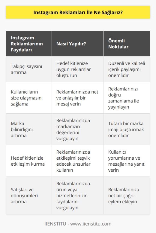 Instagram reklamları ile    sayınızı artırırsınız. Kullanıcıların reklamlar vasıtasıyla size ulaşabilmesini sağlarsınız. Marka ve işletmenizin bilinirliğini artırabilirsiniz.