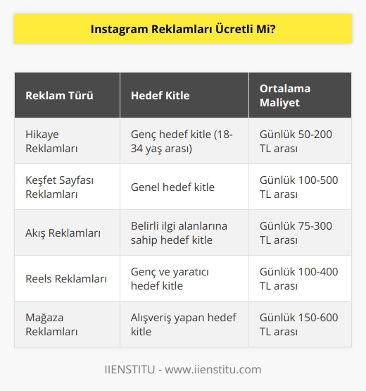 Evet Instagram reklamları ücretlidir. Hedef kitlenizin büyüklüğünü ve bütçenizi baz alarak ona göre reklam seçebilirsiniz. Reklam ücretleri için belirtilen sabit bir ücret yoktur, bütçenize uygun oranda reklam verebilirsiniz.