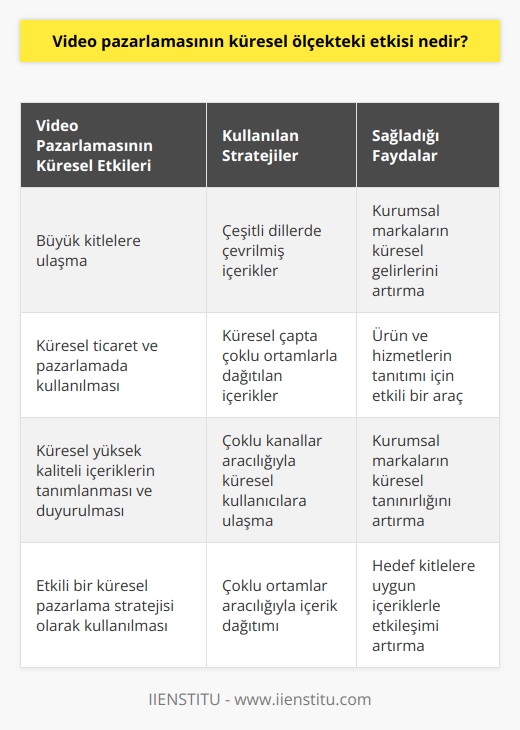 Video pazarlaması, küresel ölçekte etkili bir pazarlama stratejisi olarak büyük kitlelere ulaşmayı ve kurumsal markaların küresel gelirlerini artırmayı sağlar. Video pazarlaması, çeşitli dillerde çevrilmiş ve küresel ticaret ve   nda kullanılmış olan ve küresel çapta çoklu ortamlarla dağıtılan içerikleri özellikle dikkate almaktadır. Video pazarlaması, kurumsal markaların küresel yüksek kaliteli içeriklerini tanımlamak, duyurmak ve ürün ve hizmetlerini tanıtmak için etkili bir araç haline gelmiştir. Ayrıca, küresel ölçekte etkili bir pazarlama stratejisi olarak, çoklu ortamlar aracılığıyla çoklu kanallar aracılığıyla küresel kullanıcılara ulaşmak için kullanılabilmektedir.