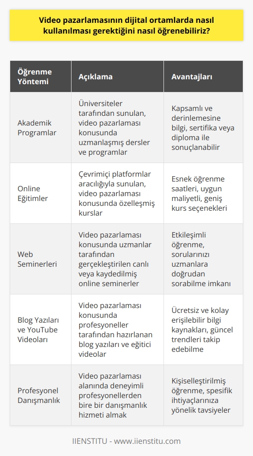 Dijital ortamlarda video pazarlamasını öğrenmek için, konu hakkında kurslar veren akademik programlar, online eğitimler, web seminerleri, blog yazıları, YouTube videoları ve popüler    platformlarının insanlar tarafından paylaşılan içerikleri inceleyerek öğrenebilirsiniz. Bunun yanı sıra, konuyla ilgili uzmanlarla görüşerek fikir alışverişi yapabilir veya profesyonellerden danışmanlık alarak video pazarlamasının dijital ortamlarda nasıl kullanılacağını öğrenebilirsiniz.
