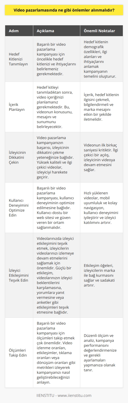 1. Hedef Kitlenizi Tanımlayın: Başarılı bir video pazarlama kampanyası için öncelikle hedef kitlenizi ve ihtiyaçlarını tanımlamanız gerekmektedir.   2. İçer   Yapın: Hedef kitlenizi tanımladıktan sonra, video pazarlama içeriğinizi planlamanız gerekmektedir. Bu, videonun ne konuşacağını, ne söylemek istediğinizi ve nasıl sunulacağını belirleyecektir.   3. İzleyicinin Dikkatini Çekin: Video pazarlama kampanyanızın başarısının anahtarı, izleyicinin dikkatini çekmek olacaktır. Videolarınızın kalitesi ve ilgi çekici özellikleri izleyiciyi harekete geçirecek ve başarılı olacağının temelidir.  4. Kullanıcı Deneyimi Optimize Edin: Bir video pazarlama kampanyasının başarısı, kullanıcı deneyiminin optimize edilmesinde yatar. Kullanıcı dostu bir web sitesine sahip olmanız ve kullanıcılarınıza güven vermeniz gerekmektedir.  5. İzleyicilerin Etkileşimini Destekleyin: Videolarınızda izleyicilerin etkileşimini desteklemek, onların videolarınızı izlemeyi devam ettirmelerini sağlamak için çok önemlidir. Güçlü bir etkileşimin arkasında, videolarınızın izleyicilerin beklentilerini karşılaması, yorumlarına cevap vermesi veya anketler gibi etkileşimleri teşvik etmesi yatar.  6. Ölçümleri Takip Edin: Başarılı bir video pazarlama kampanyası için ölçümleri takip etmek çok önemlidir. Video izlenme oranlarını, etkileşimleri, tıklanma oranlarını veya konuşma oranlarını izleyerek kampanyanızı nasıl geliştirebileceğinizi anlayın.
