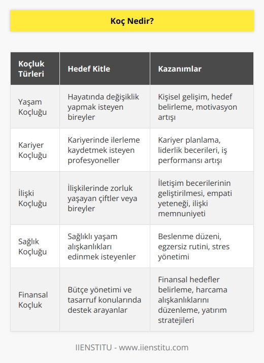 Geleceğin mesleği olan koçluk bir çeşit ortaklık içeren yol arkadaşlığıdır. İnsanların bulundukları konumdan alıp daha iyi konumlara getirerek hedeflerine ulaşmasını sağlar.