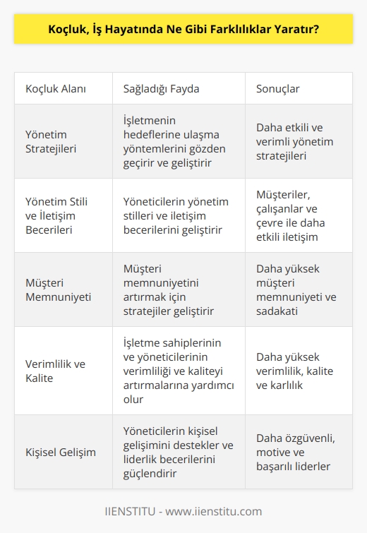 Koçluk, bir kişinin ya da bir kurumun hedeflerine ulaşmasına yardımcı olmak için strateji ve yönetim teknikleri geliştirmek amacıyla çalışan bir hizmettir. Koçluk, iş hayatında çeşitli farklılıkların oluşmasına yardımcı olur. Bunlar arasında;  1. Yönetim stratejilerini geliştirme: Koçluk, bir işletmenin hedeflerine ulaşma yöntemlerini gözden geçirir ve geliştirmeye yardımcı olur. Koç, işletme sahibi veya yöneticileri için en iyi yönetim stratejilerinin ne olduğu konusunda geribildirim sağlayarak yardımcı olur.  2. Yönetim stili ve iletişim becerilerini geliştirme: Koçluk, işletme sahibi veya yöneticilerin yönetim stilleri ve iletişim becerilerini geliştirmeye yardımcı olur. Koçluk, yöneticilerin müşterileri, çalışanları ve çevreleri ile daha etkili iletişim kurabilmesini sağlar.  3. Müşteri memnuniyetini geliştirme: Koçluk, işletme sahibi veya yöneticilerin müşteri memnuniyetini nasıl arttırabilecekleri hakkındaki stratejileri geliştirmelerine yardımcı olur. Koçluk, işletme sahibi veya yöneticilerin müşteri memnuniyetini arttırmak için gerekli adımları atmalarına yardımcı olur.  4. Verimlilik ve Kaliteyi Geliştirme: Koçluk, işletme sahiplerinin ve yöneticilerinin verimliliği ve kalitesini arttırmalarına yardımcı olur. Koçluk, işletme sahip veya yöneticilerinin verimliliği ve kalitesini arttırmak için gerekli stratejileri geliştirmelerine yardımcı olur.