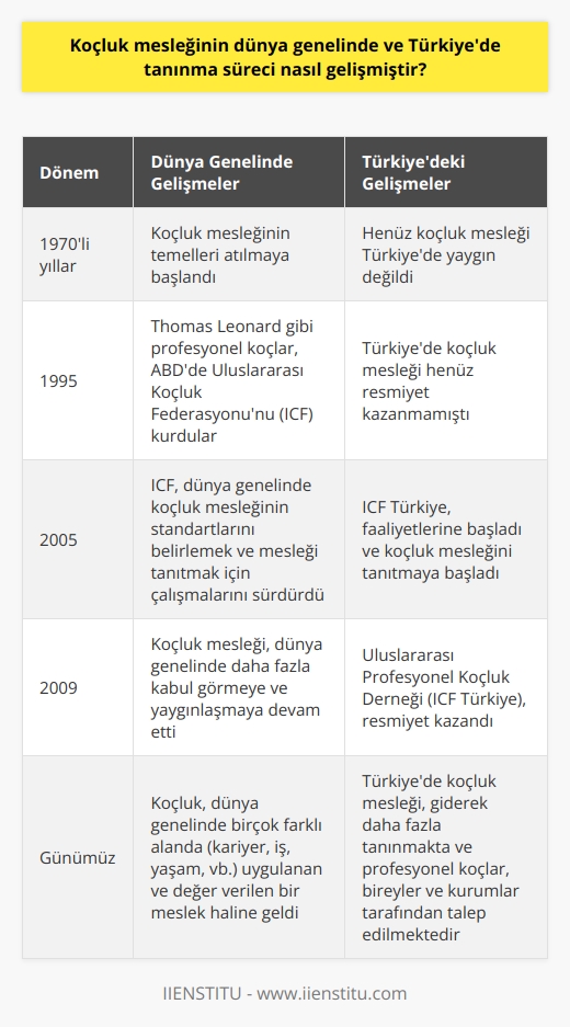 Koçluk Mesleğinin Tanınma Süreci  1970li yıllarda başlayan koçluk mesleği, dünya genelinde ve Türkiyede önemli bir gelişim süreci geçirmiştir. Thomas Leonard gibi profesyonel koçların 1995 yılında ABDde Uluslararası Koçluk Federasyonu (ICF) kurmalarıyla, koçluk mesleği daha fazla tanınmıştır. Türkiyede ise 2005 yılında faaliyete başlayan ICF, 2009 yılında Uluslararası Profesyonel Koçluk Derneği olarak resmiyet kazanmıştır.  Koçluğun Önemi ve Kariyer Fırsatları  Koçluk, insanların hedeflerine ulaşmalarına ve tam potansiyellerini gerçekleştirmelerine yardımcı olan değerli bir meslektir.    seviyesi tüm dünyada yükselen taleplerle koçluğu popüler hale getirmiş, hayatlarında fark yaratarak kariyer yapmak isteyenler için koçluk mükemmel bir seçim olmuştur. Doğru eğitimle sertifikalı bir profesyonel koç olmak ve insanların yaşam kalitesini artırabilirsiniz.  Koçluk Türleri ve Özellikleri  Birbirlerinden farklı    bulunmakta ve her biri kendi dalında uzmanlık gerektirmektedir. Yönetici koçları, yöneticilik geçmişine sahip olmaları sebebiyle yöneticilerin eksiklerini görmelerini ve iyi yönlerini öne çıkararak yönetim kalitesini artırmayı amaçlar. İş geliştirme koçları ise müşterilerinin başarılarının kalıcı olmasını ve daha fazla büyümelerini hedefler.     ve İş Geliştirme  Kariyer koçları, insanların hedeflerini belirlemelerine ve bunlara ulaşmak için planlar oluşturmalarına yardımcı olan profesyonellerdir. Özgeçmiş oluşturmaktan iş görüşmelerine hazırlanmaya kadar her konuda rehberlik sağlarlar. İş geliştirme koçluğu ise günümüz iş dünyasında daha popüler hale gelmiş ve işletmelerin daha ileri başarıları için destek vermişlerdir.  Sonuç olarak, koçluk mesleği dünya genelinde ve Türkiyede önemli bir gelişme süreci geçirerek, insanların hedeflerine ulaşmalarında ve yaşam kalitelerini artırmalarında büyük role sahiptir. Farklı koçluk türleri ve özellikleri sayesinde, günümüzde koçluk mesleği çeşitli kariyer fırsatları sunmaktadır.