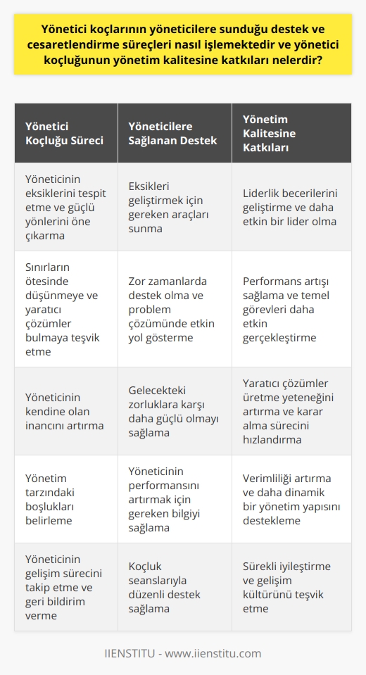 Yönetici Koçluğu ve Süreçler  Yönetici koçları, yöneticilere sundukları destek ve cesaretlendirme süreçleri ile önemli rol oynarlar. Koçların yöneticinin eksiklerini tespit etme ve iyi yönlerini öne çıkarma yetenekleri, yönetim kalitesinin artmasına yardımcı olur.   İşlevleri ve Desteği  Yönetici koçlarının temel işlevi, yöneticinin yönetim tarzındaki boşlukları belirlemektir. Bu bilgi, yöneticiye eksiklerini geliştirmesi ve performansını artırması için gereken araçları sunar. Ayrıca, yöneticiyi sınırların ötesinde düşünmeye ve yaratıcı çözümler bulmaya teşvik ederler.  Cesaretlendirme Süreci  Yönetici koçlarının destek ve cesaretlendirme süreçleri, zor zamanlarda çok değerlidir. Yöneticilere bu süreçte destek olan koçlar, problem çözümünde etkin bir yol gösterici olur. Yöneticinin kendine olan inancını artırır ve gelecekte karşılaşılabilecek zorluklara karşı daha güçlü olmasını sağlar.  Yönetici Koçluğunun Katkıları  Yönetici koçluğunun yönetim kalitesine katkıları sayısızdır. En başta, yöneticinin liderlik becerilerini geliştirir ve iş yerinde daha etkin bir lider olmasını sağlar. İkincil olarak, performans artışı sağlar ve yöneticinin temel görevlerini daha etkin bir şekilde gerçekleştirmesine yardımcı olur. Bunun yanı sıra, yöneticinin yaratıcı çözümler üretme yeteneğini artırır ve karar alma sürecini hızlandırır. Sonuç olarak, yönetici koçlarının desteği, yönetim kalitesini önemli ölçüde artırabilir, verimliliği artırabilir ve daha dinamik ve verimli bir yönetim yapısını destekleyebilir.