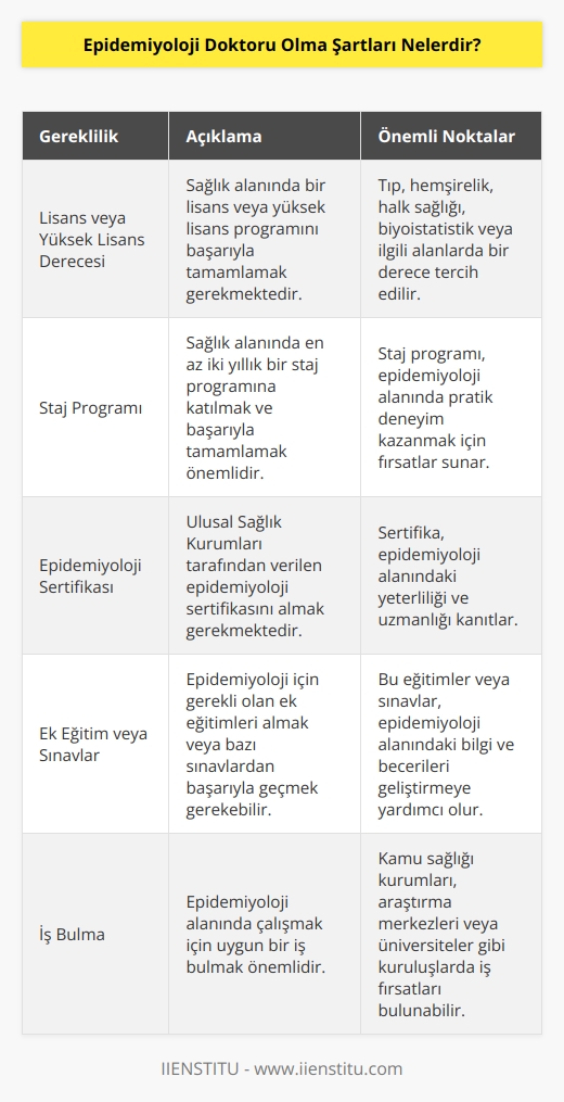 1. Sağlık alanında lisans veya yüksek lisans derecesini tamamlamak  2. Sağlık alanında iki yıllık bir staj programından geçmek  3. Ulusal Sağlık Kurumları tarafından verilen epidemiyoloji sertifikasını almak  4. Epidemiyoloji için gerekli olan ek eğitim almak veya bazı sınavlardan geçmek  5. Epidemiyoloji alanında görev almak için uygun bir iş bulmak