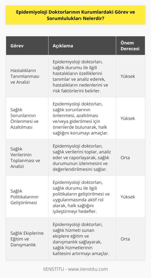 Epidemiyoloji doktorlarının kurumlardaki görev ve sorumlulukları, şunları içerebilir:  1. Sağlık durumu ile ilgili hastalıkların ve hastalıkların özelliklerinin tanımlanması ve analiz edilmesi.  2. Sağlık sorunlarının önlenmesi, azaltılması ve/veya giderilmesi için önerilerde bulunmak.  3. Hastalıkların nedenlerinin belirlenmesi ve risk faktörlerinin tanımlanması.  4. Sağlık verilerinin toplanması, analiz edilmesi ve raporlanması.  5. Sağlık durumu ile ilgili politikaların geliştirilmesi ve uygulanması.  6. Endüstrinin ve/veya kamu politikalarının sağlık durumu üzerindeki etkilerinin değerlendirilmesi.  7. Çevresel risklerin ele alınması ve önlenmesi.  8. Sağlık hizmeti sunan ekiplere eğitim ve danışmanlık sağlamak.  9. Sağlık durumu ile ilgili konularda araştırmaları desteklemek.  10. Hastalıkların ve sağlık durumu ile ilgili konulardaki uygulamaların izlenmesi ve değerlendirilmesi.