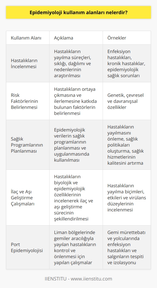 Epidemiyoloji Kullanım Alanları  Hastalıkların İncelenmesi  Epidemiyoloji, halk sağlığını korumak ve geliştirmek amacıyla hastalıkların yayılma süreçlerini, sıklığını, dağılımını ve insanlarda meydana gelen sağlık olaylarının nedenlerini inceleyen bilim dalıdır. Bu kapsamda tüm enfeksiyon hastalıkları, kronik hastalıklar ve toplumda yaygın olarak görülen epidemiyolojik sağlık sorunlarının incelenmesi epidemiyolojinin kullanım alanına girmektedir.   Risk Faktörlerinin Belirlenmesi  Epidemiyoloji çalışmaları, hastalıkların ortaya çıkmasına ve ilerlemesine katkıda bulunan risk faktörlerini belirlemek için kullanılır. Bu faktörler genetik, çevresel ve davranışsal özellikler olabilir. Belirlenen risk faktörleri sayesinde hastalıklardan korunma ve tedavi stratejileri geliştirilir.  Sağlık Programlarının Planlanması  Epidemiyolojik veriler, özellikle salgın veya önceden belirlenmiş ölçütlerin söz konusu olduğu durumlarda, sağlık programlarının planlanması ve uygulamasında önemli bir rol oynar. Bu programlar, hastalıkların yayılmasını önlemeye, sağlık politikalarını oluşturmaya ve sağlık hizmetlerinin kalitesini artırmaya yöneliktir.  İlaç ve Aşı Geliştirme Çalışmaları  Epidemiyoloji, aynı zamanda ilaç ve aşı geliştirme çalışmalarında da kullanılır. İlgili çalışmalarda hastalıkların yayılma biçimleri, etkileri ve virülans (hastalık yapabilen mikroorganizma) düzeyleri üzerinde durulur. Böylece hastalıkların biyolojik ve epidemiyolojik özellikleri incelenerek ilaç ve aşı geliştirme süreci şekillendirilir.  Port Epidemiyolojisi  Epidemiyoloji kullanım alanlarının bir diğer önemli yönü ise liman bölgelerinde yapılan port epidemiyoloji çalışmalarıdır. Bu çalışmalar, gemiler aracılığıyla yayılan hastalıkların kontrol ve önlenmesi amacıyla yapılmaktadır. Gemi mürettebatında ve yolcularında enfeksiyon hastalıkları ve salgınların tespiti ve izolasyonu bu alanda yapılan araştırmalarla gerçekleştirilir.  Sonuç olarak, epidemiyolojinin kullanım alanları halk sağlığının korunması ve geliştirilmesi amacıyla oldukça geniş ve çeşitlidir. Hastalıkların incelenmesi, risk faktörlerinin belirlenmesi, sağlık programlarının planlanması, ilaç ve aşı geliştirme çalışmaları ve port epidemiyolojisi çalışmaları, epidemiyolojinin kullanım alanları arasında yer almaktadır.