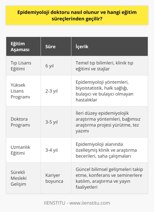 Epidemiyoloji Doktorluğu ve Eğitim Süreci  Epidemiyoloji doktorluğu nasıl olunur ve hangi eğitim süreçlerinden geçilir sorusunu yanıtlamadan önce epidemiyolojinin tarihsel gelişimine kısaca değinmekte fayda vardır. Epidemiyoloji tarih boyunca çeşitli dönemlerde gelişmiş ve 21. yüzyılın modern yöntemleriyle artık ayrı bir disiplin olarak değerlendirilmektedir. Bu disiplin, insan topluluklarında meydana gelen hastalıkların değerlendirilmesi ve incelenmesi süreçlerine odaklanmakta ve önlemeye yönelik çalışmalara bilgi sağlamaktadır.  Epidemiyoloji Doktoru Kimdir ve Görevleri Nelerdir?  Epidemiyoloji doktoru, tıp lisans eğitimini tamamlamış ve insanlarında ve hayvanlarda ortaya çıkan hastalıkların gruplandırılmasını amaçlayan, hastalıkların genel tanımlarını belirleyen ve hastalığın ortaya çıkma nedenleri ile etkilerini inceleyen tıbbi sağlık personelidir. Ayrıca, bu tür sorunları pozitif bilimler kapsamında araştıran ve değerlendiren bir uzmana denir.  Epidemiyoloji Doktoru Eğitim Süreci  Epidemiyoloji doktoru olabilmek için öncelikle tıp lisans eğitiminin tamamlanması gerekmektedir. Bu eğitimi tamamlayan indivandu, epidemiyoloji alanında uzmanlaşmak için ileri eğitim süreçlerine dahil olmalıdır. Bu süreç genellikle yüksek lisans ve ardından doktora programlarını içermektedir. Bu programlarda, adaylar bulaşıcı ve bulaşıcı olmayan hastalıkların sebep ve etkilerini, çevresel faktörlerle ilişkilerini ve teşhis yöntemlerini ele alarak, gelişen bilim ve teknoloji ile sürekli güncel bilgilerle donanmaya çalışırlar.  Epidemiyoloji Doktorluğunda Kariyer Olanakları  Epidemiyoloji doktorları hem kamu hem de özel sektörde çalışma imkanına sahiptir. Çeşitli sağlık kuruluşlarında, hastanelerde, üniversite kliniklerinde veya araştırma laboratuvarlarında görev alarak hastalıkların değerlendirilmesi, önlenmesi ve kontrol süreçlerine katkı sağlamaktadırlar. Ayrıca, dünya çapındaki sağlık örgütlerinde ve ulusal sağlık makamlarında epidemiyolojik araştırmalar yürütüp, yeni yöntemler ve stratejiler geliştirmekte önemli rol oynamaktadırlar.  Sonuç olarak, epidemiyoloji doktoru olma yolunda atılması gereken adımların başında tıp lisans eğitimini tamamlamak ve ardından ileri düzey uzmanlık eğitimlerine katılmak bulunmaktadır. Bu süreçlerin ardından, alanlarında uzmanlaşmış epidemiyoloji doktorları, insan sağlığını koruma ve hastalık kontrolünde önemli görevler üstlenerek toplumun sağlık düzeyinin yükseltilmesi ve küresel sağlık sorunlarına çözüm üretmekte hayati önem taşımaktadırlar.