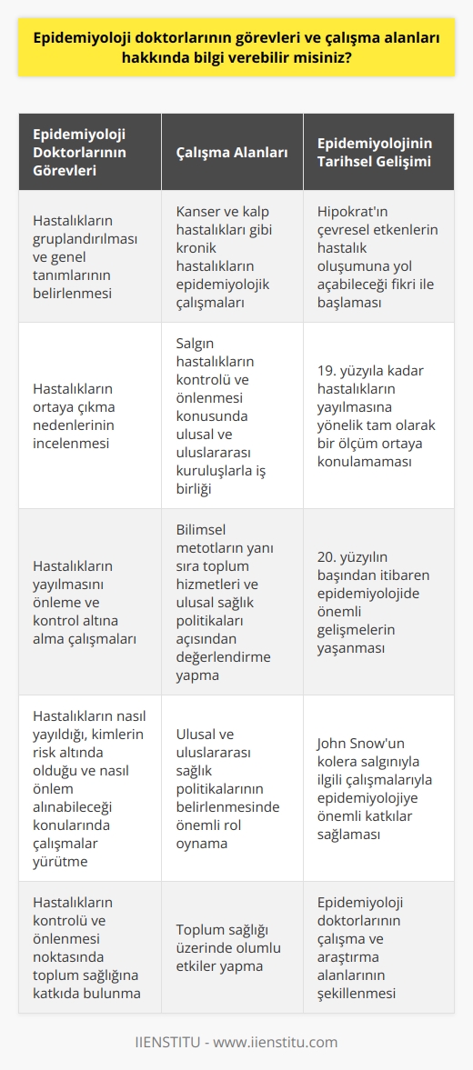 Epidemiyoloji doktorları, tıp lisans eğitimini tamamlamış olup insan ve hayvanlarda ortaya çıkan hastalıkların gruplanması, bunların genel tanımlarının belirlenmesi ve hastalıkların ortaya çıkma nedenlerinin incelenmesi konularında uzmanlaşmış medikal sağlık personelleridir. 21. yüzyılın modern yöntemleriyle, epidemiyoloji ayrı bir disiplin olarak kabul edilir ve insan topluluklarında meydana gelen hastalıkların değerlendirilmesi ve incelenmesi açısından önemli bir role sahiptir.  Epidemiyoloji doktorlarının başlıca görevleri arasında, özellikle toplum sağlığı üzerine etkisi olan hastalıkların yayılmasını önleme ve kontrol altına alma çalışmaları yer alır. Bu doğrultuda, hastalıkların nasıl yayıldığı, kimlerin risk altında olduğu ve nasıl önlem alınabileceği gibi konular üzerinde çalışmalar yürütürler. Epidemiyolojik çalışmalar gerçekleştirirken, bilimsel metotların yanı sıra toplum hizmetleri ve ulusal sağlık politikaları açısından da değerlendirme yaparlar.  Gelişmiş ülkelerde kanser ve kalp hastalıkları gibi kronik hastalıkların epidemiyolojik çalışmaları özellikle önemli hale gelmiştir. Bu durum, epidemiyoloji doktorlarının çalışma alanlarını genişletmektedir. Ayrıca salgın hastalıkların kontrolü ve önlenmesi konusunda ulusal ve uluslararası kuruluşlarla iş birliği yaparak, toplum sağlığına katkıda bulunurlar.  Epidemiyoloji, Hipokrat’ın çevresel etkenlerin hastalık oluşumuna yol açabileceği fikri ile başlamış ve zamanla değişim geçirmiştir. Nitekim, 19. yüzyıla kadar hastalıkların yayılmasına yönelik tam olarak bir ölçüm ortaya konulamamasına rağmen, bu durum 20. yüzyılın başından itibaren değişmiştir. Özellikle kolera salgınıyla ilgili olarak gerçekleştirdiği çalışmalarla bilinen bilim insanı John Snow’un epidemiyolojiye önemli katkıları olmuştur. Bu tür gelişmeler de epidemiyoloji doktorlarının çalışma ve araştırma alanlarını şekillendirmiştir.  Sonuç olarak, epidemiyoloji doktorları hastalıkların nedenlerini, yayılım şekillerini ve insanlar üzerindeki etkilerini inceleyerek, hastalıkların kontrolü ve önlenmesi noktasında toplum sağlığına katkıda bulunan önemli sağlık profesyonelleridir. Çalışmaları, toplum sağlığı üzerinde olumlu etkiler yapmakla sınırlı değildir aynı zamanda ulusal ve uluslararası sağlık politikalarının belirlenmesinde de önemli bir rol oynarlar.