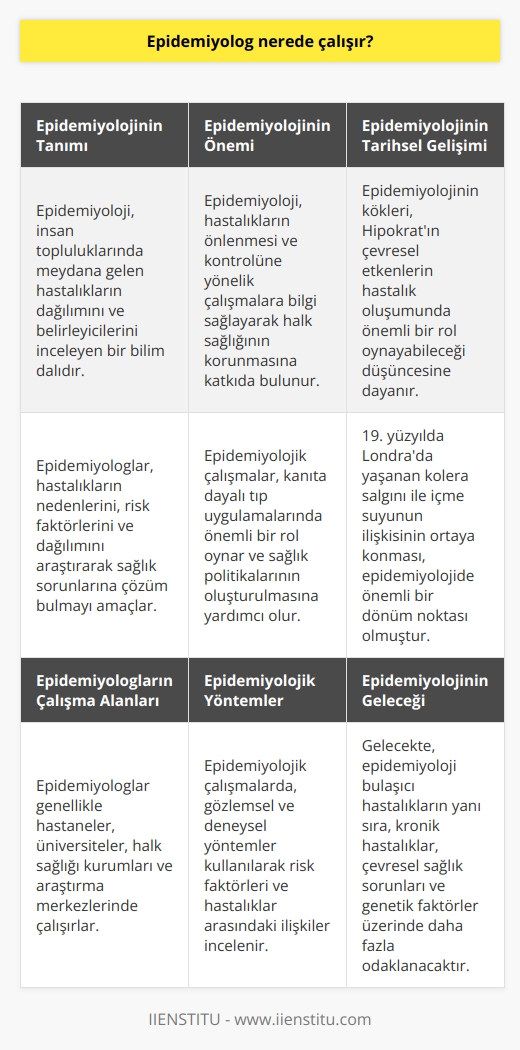 Epidemiyolog Nerede Çalışır?  Epidemiyolojik Yöntemler ve Önemi  Epidemiyoloji, 21. yüzyılın modern yöntemleriyle ayrı bir disiplin olarak insan topluluklarında meydana gelen hastalıkların değerlendirilmesinde ve incelenmesinde önemli bir rol oynamaktadır. Bu bilim dalının amacı, ilgili hastalıkların önlenmesine ve kontrolüne yönelik çalışmalara bilgi sağlayarak insan sağlığının korunmasına katkıda bulunmaktır. Epidemiyolojik çalışmalar, nicel olarak nitelendirilebilecek yöntemler kullanarak sağlık alanında önemli verilere ulaşmayı hedefler.  Epidemiyoloji Doktorunun Görev ve Sorumlulukları  Epidemiyoloji doktoru, tıp lisans eğitimini tamamlamış ve insanlarla hayvanlarda ortaya çıkan hastalıkların gruplamasını amaçlayan bir tıbbi sağlık personelidir. Bu hastalıkların genel tanımlarını belirlemeye çalışmakla kalmaz, aynı zamanda hastalıkların nedenlerini ve etkilerini incelemek için pozitif bilimler kapsamında araştırmalar yapar. Bu sayede, epidemiyoloji doktorları, hastalıklarla mücadelede önemli öneri ve stratejiler geliştirmeye katkı sağlar.  Epidemiyolojinin Tarihsel Gelişimi  Epidemiyolojinin kökenleri, Hipokratın çevresel etkenlerin hastalık oluşumunda önemli bir rol oynayabileceği düşüncesine dayanır. 19. yüzyıla kadar, hastalıkların insan topluluklarından bulaşıp yayılması konusunda somut ölçümler yapılamamıştır. Londrada yaşanan kolera salgını ile içme suyunun ilişkisi, epidemiyoloji alanında önemli bir gelişme olarak kabul edilir.  Olgu Çalışmalarında Epidemiyolojik Yaklaşım  Bilim insanı Snowun gerçekleştirdiği epidemiyolojik çalışmalar, hastalıkların kimyasal, fiziksel, biyolojik, sosyolojik ve siyasal süreçleri incelemeye yönelik kapsamlı bir araştırma dizisine öncülük etmiştir. 20. yüzyılın başlarından itibaren, toplumların alt gruplarında meydana gelen hastalık hızlarının karşılaştırılması daha yaygın hale gelmiştir. Bu yaklaşım, bulaşıcı hastalıkların kontrolü için uygulanmış ancak daha sonra çevresel faktörler ve hastalıklarla direkt ilişkilendirilmesi kapsamında fayda sağlamıştır.  Sonuç  Son olarak, epidemiyoloji doktorlarının çalışma alanları genellikle hastaneler, üniversiteler, kamu sağlığı kuruluşları ve araştırma merkezleri gibi sağlık ve eğitim sektörlerine yöneliktir. Bu alanlarda görev alan epidemiyoloji doktorları, hastalıkların önlenmesi ve kontrolüne yönelik tedbirlerin alınarak, insan sağlığının korunması ve geliştirilmesine katkıda bulunur.