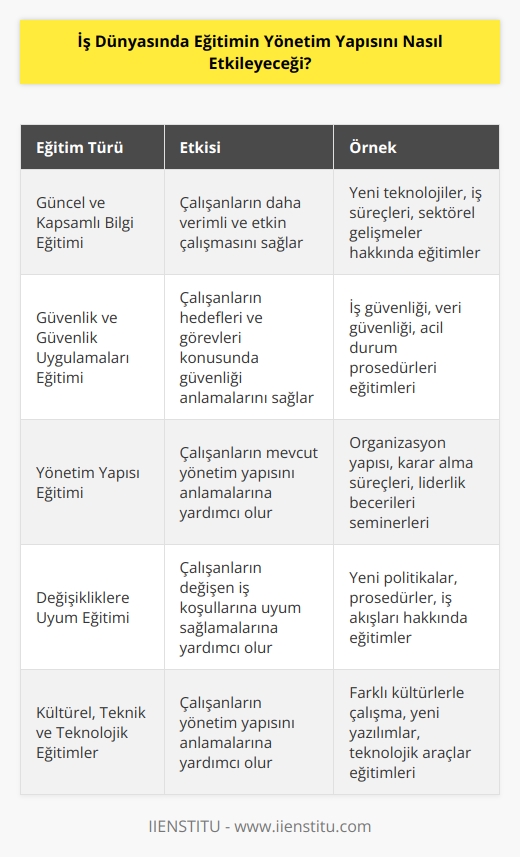 İş Dünyasında eğitimin yönetim yapısını etkilemesi için, işletmelerin çalışanlarına öncelikle güncel ve kapsamlı bilgiler sunmaları gerekmektedir. Bu bilgiler, çalışanların daha verimli ve etkin çalışmalarını sağlamak için gerekli eğitimleri içerebilir. Çalışanların hedefleri ve görevleri konusunda güvenlik ve güvenlik uygulamalarını anlamalarını sağlamak için de küçük eğitim programları oluşturulabilir. Ayrıca, çalışanların mevcut yönetim yapısını anlamaları için eğitim programları ve seminerler düzenlenebilir.  Eğitimin yönetim yapısını etkilemesi için, işletmelerin çalışanlarının değişen iş koşullarına uyum sağlamalarına yardımcı olmak için değişikliklere uyum sağlayacak politikalar geliştirmeleri gerekir. Bu politikalar çalışanların sürekli gelişimini sağlamak için gereklidir. Son olarak, işletme çalışanlarının yönetim yapısını anlamalarına yardımcı olabilecek kültürel, teknik ve teknolojik eğitimler verilmelidir.