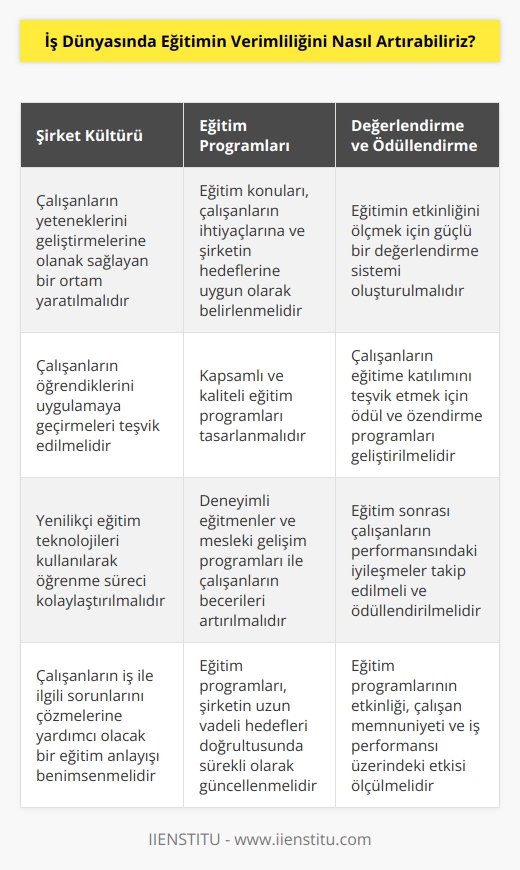 1. İş dünyasında eğitimin verimliliğini artırmak için, öncelikle işletmenin kültürünün eğitime uygun olması gerekir. İşletmelerin çalışanlarını yeteneklerini geliştirebilecekleri ortamlara sahip olmalarını sağlamaları gerekir.  2. İşletme ayrıca, çalışanların eğitime katılımını teşvik etmek için ödül ve özendirme programları oluşturmalıdır. İşletme, çalışanlarının kendilerini geliştirmelerini ve öğrendiklerini uygulamalarını teşvik etmelidir.  3. İşletme, eğitim konularını çalışanlarının ihtiyaçlarına göre düzenlemelidir. Eğitimin çalışanlarının iş görevlerine ve işletmenin amaçlarının gerçekleşmesine katkıda bulunması gerekir.  4. İşletme, eğitime katılan çalışanlarının becerilerini geliştirmek için kapsamlı ve kaliteli eğitim programları oluşturmalıdır.  5. İşletme, çalışanlarının işiyle ilgili sorunlarını çözmek için deneyimli eğitmenler ve mesleki    programları oluşturmalıdır.  6. İşletme, çalışanlarının öğrenmeyi kolaylaştırmak için yenilikçi eğitim teknolojilerini kullanmalıdır.  7. İşletme, eğitimin etkinliğini ölçebilmek için güçlü bir değerlendirme sistemi oluşturmalıdır.