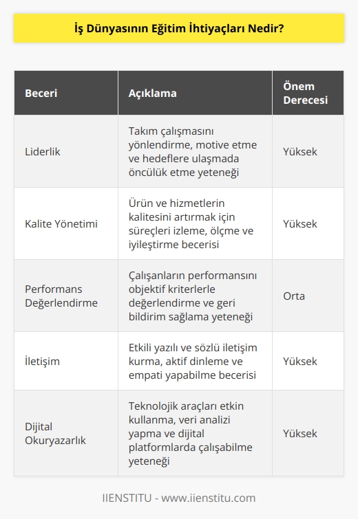 Geleceğin iş dünyası ve eğitim ihtiyaçları ilişkisinden bahsetmek gerekirse, adaylarda iyi bir   , kalite yönetimi, performans değerlendirme ve    becerisinin olması gerektiğini ilk etapta söylemek mümkün.