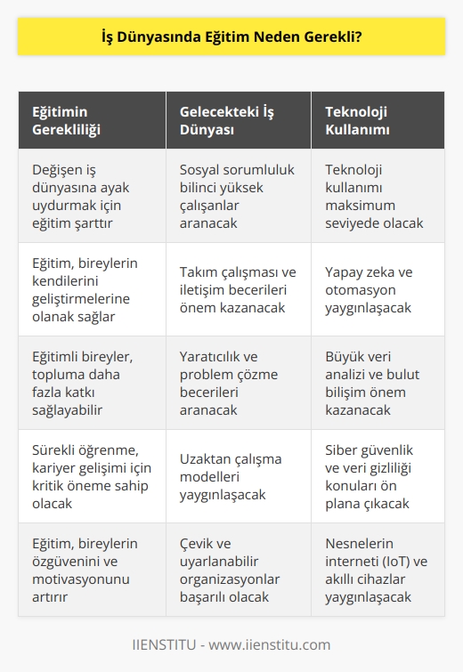 Gelecekteki iş dünyasının sosyal sorumluluğu yüksek ve teknoloji kullanımının maksimum olacağı   ı da çok büyük bir kesim tarafından tahmin ediliyor. Çizilen bu senaryo da ise eğitimin gerekliliği de bir hayli öne çıkıyor.