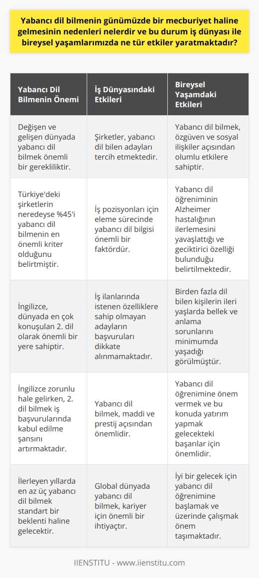 Yabancı Dil Bilmenin Mecburiyeti ve Etkileri  Değişen ve gelişen dünyamızda yabancı dil bilmek önemli bir gereklilik haline gelmiştir. Özellikle Türkiyede yaşayanlar için en az bir yabancı dil bilmek - İngilizce,    gibi - gelecek hayalleri için zorunlu hale gelmiştir. İş dünyası ve bireysel yaşamlarda yabancı dil bilmenin etkileri ise oldukça fazladır.  Yabancı Dil Bilmek Hakkında İstatistikler  İngilizce, dünyada en çok konuşulan 2. dil olarak önemli bir yere sahiptir ve dünya genelinde 400 milyondan fazla insan tarafından konuşulmaktadır. Türkiyedeki şirketlerin neredeyse %45i yabancı dil bilmenin en önemli kriter olduğunu belirtmiştir. İngilizce zorunlu hale gelirken, 2. dil bilmek iş başvurularında kabul edilme şansını artırmaktadır.  Yabancı Dilin İş Hayatındaki Etkileri  İş hayatında yabancı dil bilmek, maddi ve prestij açısından önemlidir. Yüksek talebe karşılık düşük sayıdaki iş pozisyonları için eleme sürecinde şirketler, yabancı dil bilen adayları tercih etmektedir. İş ilanlarında istenen özelliklere sahip olmayan adayların başvuruları dikkate alınmamaktadır.  Yabancı Dilin Bireysel Yaşamlardaki Etkileri  Bireysel yaşamlarda yabancı dil bilmek, özgüven ve sosyal ilişkiler açısından olumlu etkilere sahiptir. Ayrıca, yapılan araştırmalara göre yabancı dil öğreniminin Alzheimer hastalığının ilerlemesini yavaşlattığı ve geciktirici özelliği bulunduğu belirtilmektedir. Birden fazla dil bilen kişilerin ileri yaşlarda bellek ve anlama sorunlarını minimumda yaşadığı görülmüştür.  Yabancı Dilin Gelecekteki Önemi  İngilizce bilmek artık bir artı değil, zorunluluktur. İlerleyen yıllarda ise en az üç yabancı dil bilmek standart bir beklenti haline gelecektir. Bu bağlamda, yabancı dil öğrenimine önem vermek ve bu konuda yatırım yapmak gelecekteki başarılar için önemlidir.  Sonuç  Global dünyada yabancı dil bilmek, yaşam ve kariyere olan etkisiyle önemli bir ihtiyaçtır. Üç yabancı dil bilmek gelecekte zorunluluk ve standart hale geleceği için dil öğrenimine önem verilmelidir. İyi bir gelecek için   ye başlamak ve üzerinde çalışmak önem taşımaktadır.