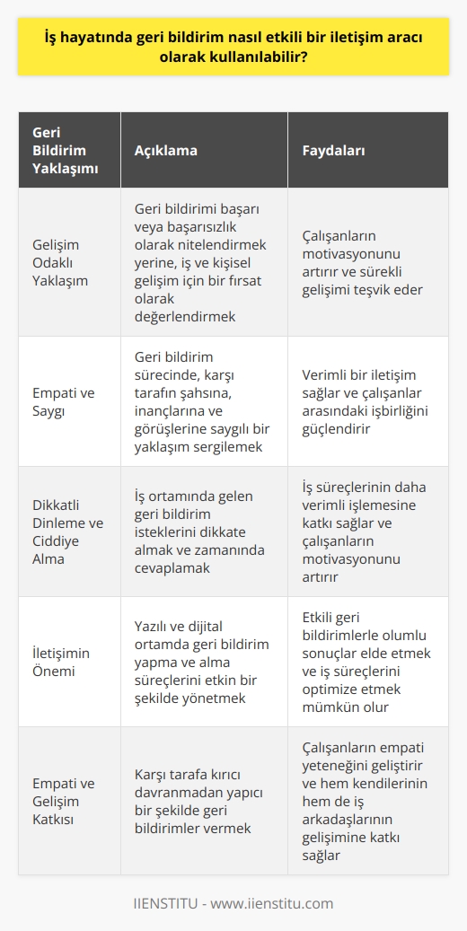 İş Hayatında Geri Bildirim ve Etkili İletişim  İş hayatında geri bildirim, içinde bulunduğumuz durum veya üzerinde çalıştığımız bir konuya veya karşımızdaki kişiye verdiğimiz önem ve konuyu ele alış şeklimizdir. Bu bağlamda, iş yaşamında geri bildirimin etkili bir iletişim aracı olarak nasıl kullanılacağına dair bazı öneriler sunulmaktadır.  Gelişim Odaklı Yaklaşım Geri bildirim, kendimizin veya karşı tarafın kendisine ve/veya üzerinde çalıştığı konuya etkili bir eğilim biçimi olarak da tanımlanabilir. Bu nedenle, geri bildirim kesinlikle olumlu veya olumsuz, başarı veya başarısızlık olarak nitelendirilmemelidir. Aksine, geri bildirim iş ve kişisel gelişim için bir fırsat olarak değerlendirilmelidir.  Empati ve Saygı Geri bildirim sürecinde, karşı tarafın şahsına, inançlarına ve görüşlerine saygılı bir yaklaşım sergilemek önemlidir. Bu şekilde, yapılan yorumlar tenkit olarak   lanmaktan kaçınılarak, gerçek anlamda verimli bir iletişim sağlanabilir.  Dikkatli Dinleme ve Ciddiye Alma İş ortamımızda gelen geri bildirim isteklerini dikkate almak ve zamanında cevaplamak,    ve ciddiyeti gösterir. Bu da iş süreçlerinin daha verimli işlemesine katkı sağlar ve işbirliğini güçlendirir.  İletişimin Önemi Günümüzde yazılı ve dijital ortamda geri bildirim yapma ve alma süreçleri hızlı ilerlemekte ve conflict of interest şeklinde lanmamaktadır. Bu nedenle, etkili geri bildirimlerle olumlu sonuçlar elde etmek ve iş süreçlerini optimize etmek mümkün olabilir.  Empati ve Gelişim Katkısı Son yıllarda geri bildirim sayesinde empati yeteneğimizi geliştirmiş olduk. Karşı tarafa kırıcı davranmadan yapıcı bir şekilde verdiğimiz bildirimler, karşımızdaki kişilerin ve kendimizin gelişimine katkı sağlamaktadır.  Sonuç olarak, iş hayatında geri bildirim etkili bir iletişim aracı olarak kullanılabilir. Bu süreçte, geri bildirimin gelişim odaklı ele alınması, empati ve saygılı yaklaşım, dikkatli dinleme ve ciddiye alma gibi unsurların dikkate alınması gerekmektedir. Böylece, iş yaşamında daha verimli ve başarılı sonuçlar elde edebiliriz.