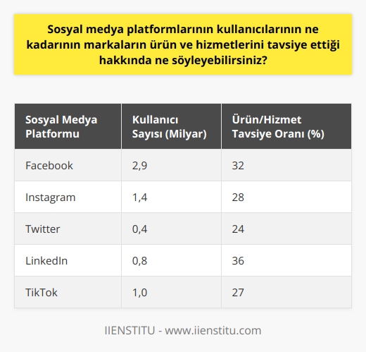 Bu soruya net bir cevap vermek için araştırma yapmak gerekiyor. Ancak, genel olarak, çalışmalara göre, sosyal medya platformlarının kullanıcılarının yaklaşık yüzde otuzu, markaların ürün ve hizmetlerini diğer kullanıcılara tavsiye etmektedir.