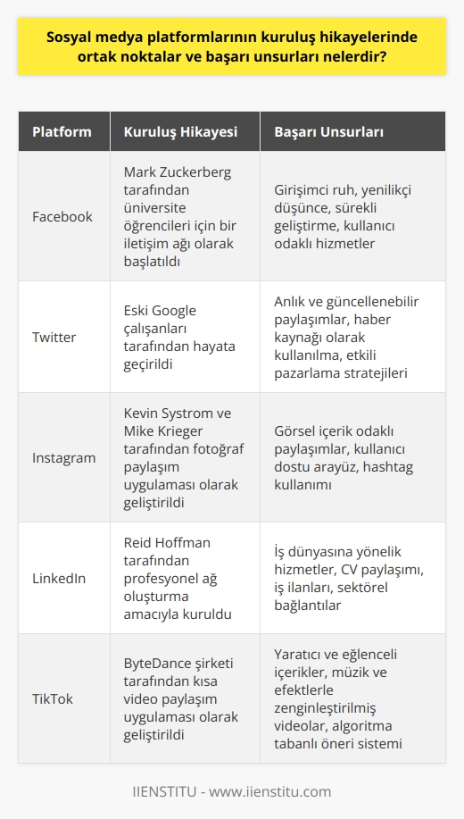 Sosyal Medya Platformlarının Kuruluş Hikayeleri ve Başarı Unsurları  Popüler sosyal medya platformlarının kuruluş hikayelerinde ortak noktalar ve başarı unsurları incelenirken,   n, yenilikçi düşüncenin ve etkili pazarlama stratejilerinin ön plana çıktığı görülmektedir. Bu bağlamda, Facebook ve Twitter örnekleri üzerinden analizler yapılabilir.  Facebook: Girişimcilik ve Yenilikçilik  Facebookun kuruluş hikayesi, girişimci ruhla ve yenilikçi düşüncelerle doludur. Mark Zuckerberg tarafından üniversite öğrencileri için bir iletişim ağı olarak başlatılan bu platform, sürekli geliştirilerek kısa sürede dünya genelinde büyüyen bir sosyal medya fenomenine dönüştü. Facebookun hızlı yayılmasında, üniversite e-postalarının yanı sıra serbest e-posta sisteminin de kullanılması ve tüm dünyadaki kullanıcılara ulaşmayı sağlaması önemli başarı unsurlarındandır. Ayrıca, sürekli yapılan güncellemeler ve artan kullanıcı odaklı hizmetler de popülaritesini artırmıştır.  Twitter: Haber Kaynağı Olarak Kullanılma ve Popülarite  Ülkemizde oldukça popüler olan Twitterın kuruluş hikayesi de sosyal medyanın başarı unsurlarını yansıtmaktadır. Eski Google çalışanları tarafından hayata geçirilen Twitter, kısa sürede dünya genelinde büyük bir kitleye ulaşarak paylaşımların anlık ve güncellenebilir olmasıyla popüler hale gelmiştir. Twitterın başarısındaki en önemli etkenlerden biri, kullanıcıların haber kaynağı olarak kullanabileceği bir platform sunması ve etkili pazarlama stratejileriyle hızla büyümesidir.  Ortak Başarı Unsurları ve Yeni Sektörlere Etkileri  Sosyal medya platformlarının kuruluş hikayelerinde ve başarılarında öne çıkan ortak unsurlara şunları sıralayabiliriz: girişimci ruh, yenilikçi düşünce, kullanıcı odaklı hizmetler ve etkili pazarlama stratejileri. Bu başarı unsurları, Facebook ve Twitter gibi platformlarda önemli rol oynamıştır.  Sonuç olarak, milyonlarca kullanıcıya ulaşan popüler sosyal medya platformlarının kuruluş hikayelerinde ve başarılarında öne çıkan ortak unsurlar, bu alanlarda faaliyet gösteren girişimciler için önemli öğretici ve ilham verici niteliktedir. Ayrıca, bu platformların başarısı, dijital reklamcılık ve teknoloji sektörlerine de önemli katkılar sağlayarak, yenilikçi ve girişimci düşüncelerin sürekli olarak gelişmesine ve yeni sektörlerin oluşmasına aracılık etmektedir.