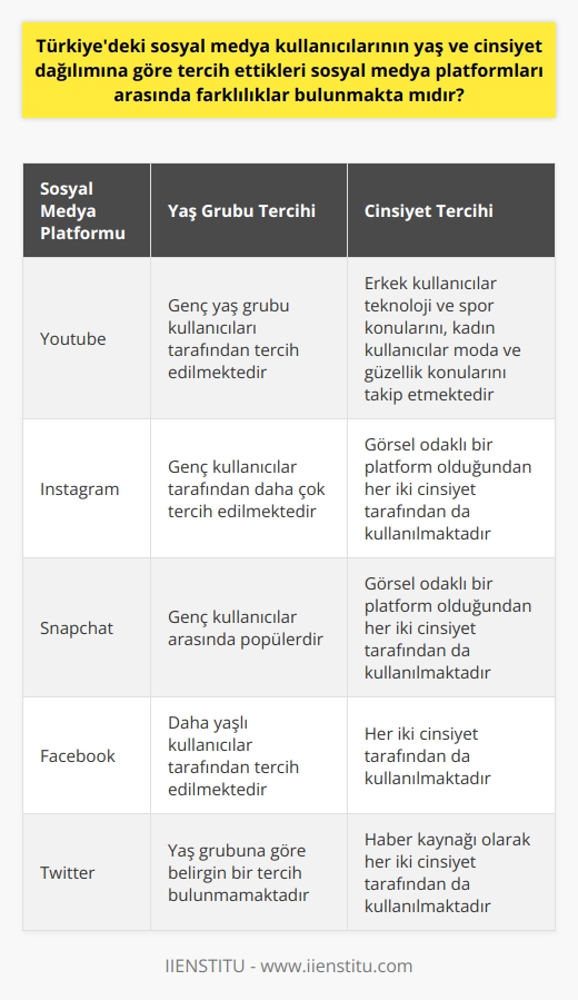 Türkiyedeki sosyal medya kullanım profili, cinsiyet ve yaş gruplarına göre belirli farklılıklar göstermektedir. Örneğin, We Are Social Digital 2021 raporuna göre Türkiye’de en çok kullanılan sosyal medya platformu Youtubedir. Artan bir şekilde genç yaş grubu kullanıcıları tarafından tercih edilen bu platform, video içerik paylaşma kolaylığı ve güncellenebilir özellikleriyle öne çıkmaktadır.  Cinsiyet bakımından bakıldığında ise genellikle erkek kullanıcıların teknoloji ve spor konularını, kadın kullanıcıların ise moda ve güzellik konularını takip ettiğini söylemek mümkündür. Bu durum, sosyal medya platformları üzerinde cinsiyet dağılımına göre belirli bir eğilim olduğunu göstermektedir.  Yaş dağılımına bakıldığında ise gençlerin daha çok Instagram ve Snapchat gibi görsel odaklı sosyal medya platformlarını tercih ederken, daha yaşlı kullanıcıların genellikle Facebooku kullanmayı tercih ettikleri görülür.   Twitter ise haber kaynağı olarak sıkça kullanılır. Bu durum, kullanıcıların cinsiyet ve yaş dağılımlarına göre değil, belirli bir içerik ihtiyacına göre belirlenmiş gibi görünmektedir.  Sonuç olarak, Türkiyedeki sosyal medya kullanıcılarının yaş ve cinsiyet dağılımına göre tercih ettikleri sosyal medya platformları arasında belirgin farklılıklar bulunmaktadır. Bu farklılıklar, sosyal medyanın bireysel ihtiyaçlar ve ilgi alanlarına göre şekillenen kullanıcı deneyimlerini de ortaya çıkarır. Bu bulgular, dijital reklamcılık stratejilerinin geliştirilmesinde ve hedef kitleye ulaşmada önemlidir.