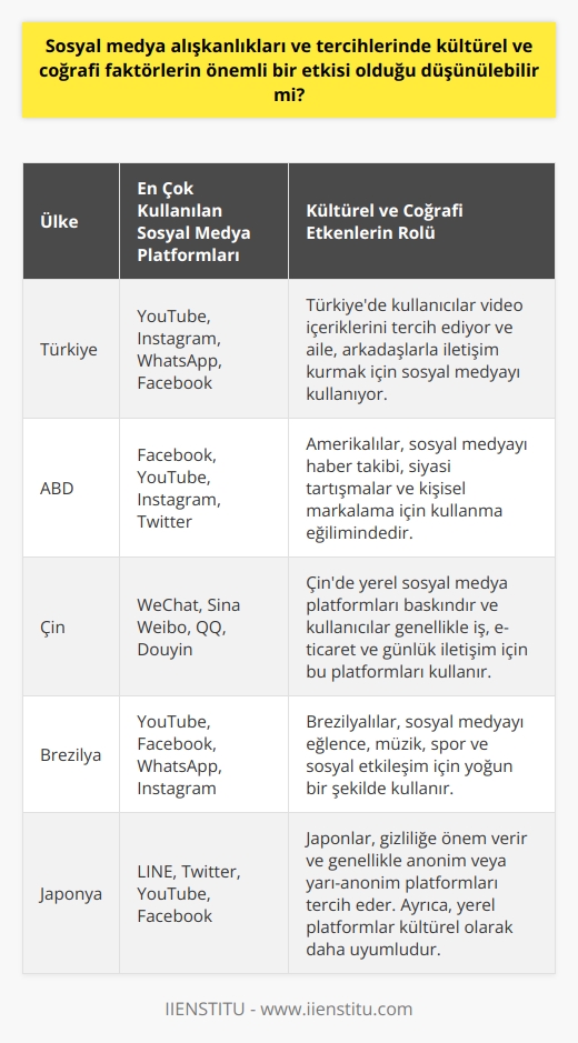 Kültürel ve Coğrafi Faktörlerin Sosyal Medya Tercihleri Üzerindeki Etkisi  Sosyal medya alışkanlıkları ve tercihlerinde kültürel ve coğrafi faktörlerin önemli bir etkisi olduğunu düşünebiliriz. Farklı ülkeler ve bölgeler, sosyal medya kullanımında kendi eşsiz özelliklerini gösterir. Örneğin, Türkiyede We Are Social Digital 2021 raporuna göre kullanıcıların en çok tercih ettiği sosyal medya platformu YouTubedur, İnstagram, WhatsApp, ve Facebook takip eder.  Sosyal Medya Kullanımında Kültürel Faktörler  Kültürel bağlam, kullanıcıların sosyal medyayı nasıl kullandıklarını, hangi platformları tercih ettiklerini ve hangi materyalleri paylaştıklarını etkileyebilir. Çeşitli topluluklar arasında belirgin sosyal medya tercihleri olduğunu görebiliriz.  Coğrafi Faktörler ve Sosyal Medya Tercihleri  Coğrafi faktörler de sosyal medya alışkanlıklarını ve tercihlerini etkiler. Ayrıca, bireysel kullanıcıların sosyal medya üzerinde hangi konular hakkında konuşacaklarını ve hangi tür içerikleri paylaşacaklarını da belirleyebilir.  Sonuç olarak, sosyal medya alışkanlıkları ve tercihleri, kullanıcıların coğrafi ve kültürel arka planlarına bağlı olarak büyük ölçüde değişebilir. Bu durum, sosyal medya platformları ve markaların, hedef kitlelerine daha etkili bir şekilde ulaşmak için bu faktörleri dikkate almak zorunda olduğunu göstermektedir.