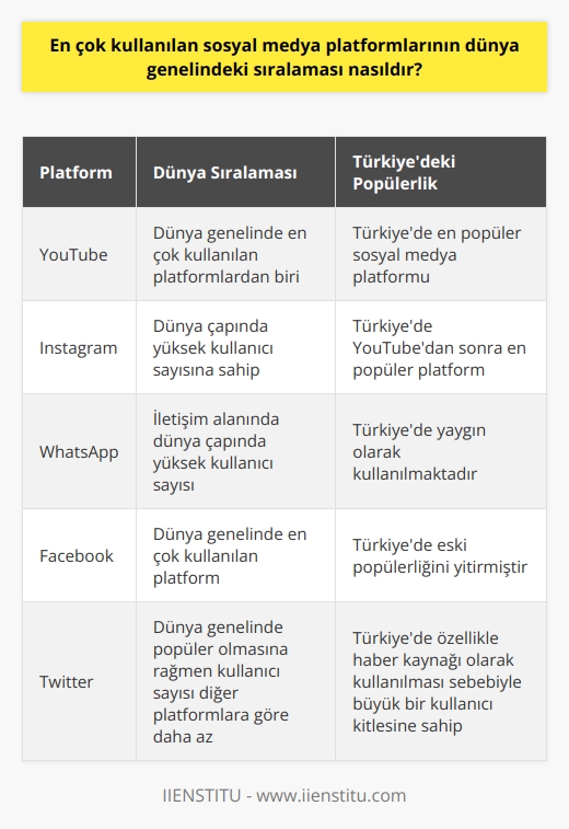 Sosyal Medya Platformlarının Dünya Genelindeki Sıralaması  We Are Social Digital 2021 raporu, sosyal medya platformlarının dünya genelindeki sıralamasını ortaya koyan önemli bir kaynaktır.Rapor incelendiğinde, öncelikle Türkiyede en çok kullanılan sosyal medya platformlarının başında YouTubeun geldiği görülmektedir. Ardından sırasıyla Instagram, WhatsApp, Facebook ve Twitter geliyor.  Dünya Genelinde En Çok Kullanılan Sosyal Medya Platformları  Sosyal medyanın öncüsü kabul edilen Facebook, dünya genelinde en çok kullanılan platform olmasına rağmen Türkiyede eski popülerliğini yitirmiştir. Buna karşın, YouTube, özellikle paylaşılan videolar ve içerik açısından dünya çapında yüksek bir popülerlik ve kullanıcı sayısına sahiptir. Instagram ve WhatsApp, sırasıyla sosyal paylaşımlar ve iletişim alanlarında dünya çapında yüksek kullanıcı sayısına ulaşmıştır. Son olarak, Twitter ise bilgi paylaşımı ve güncel haberler açısından özellikle Türkiyede önemli bir kullanıcı kitlesine sahiptir.  Sosyal Medya Platformlarının Kuruluş ve Gelişim Süreçleri  Sosyal medya platformlarının dünya genelindeki sıralaması incelenirken, bu platformların kuruluş ve gelişim süreçleri de önemlidir. Facebookun 2004 yılında Mark Zuckerberg tarafından kurulduğu ve zaman içinde çok sayıda yenilik yaparak dünya çapında büyük bir kullanıcı sayısına ulaştığı görülmektedir.  Twitter ise, eski bir Google çalışanı tarafından kurulmuştur ve dünya genelinde çok popüler olmasına rağmen Türkiyede özellikle haber kaynağı olarak kullanılması sebebiyle büyük bir kullanıcı kitlesine sahiptir. İlk olarak kapalı devre kullanıma sunulan Facebook, zamanla dünya çapında bir platform olmayı hedefleyerek serbest e-posta sistemine geçiş yapmıştır.  Sonuç olarak, sosyal medya platformlarının dünya genelindeki sıralaması, bu platformların sağladığı imkanlar ve kullanım alanlarına göre değişmektedir. We Are Social Digital 2021 raporuna göre; Facebook, YouTube, Instagram ve WhatsApp dünya genelinde en çok kullanılan platformlar olarak öne çıkmaktadır. Türkiyede ise YouTube başı çekerken, diğer platformların kullanımı da oldukça yaygındır. Gerek bu platformların kuruluş hikayeleri, gerekse sağladıkları avantajlar, sosyal medyanın günümüzdeki öneminin göstergesidir.