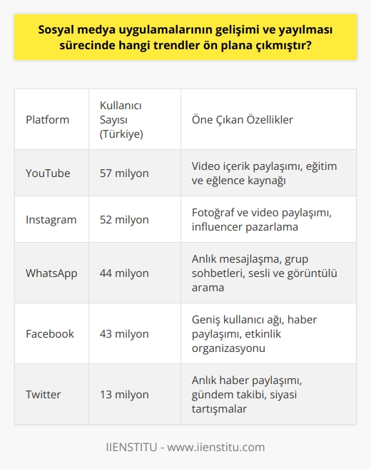nın Gelişimi ve Yayılmasındaki Trendler  Sosyal medya, geleneksel iletişim kanallarını geride bıraktı ve hayatımızın ayrılmaz bir parçası haline geldi. We Are Social Digital 2021 raporu ve benzeri çalışmalar, sosyal medyanın popülaritesini ve etkisini gözler önüne seriyor. Türkiyede 60 milyon sosyal medya kullanıcısı bulunmakta ve bu kullanıcıların sosyal medya platformlarında geçirdikleri süre ortalama olarak 2 saat 25 dakikadır. nın gelişimi ve yayılmasında ön plana çıkan başlıca trendler ise şunlardır:  1. Platformların Artan Popülaritesi ve Kullanıcı Sayıları  Türkiyedeki sosyal medya kullanıcıları en çok YouTube, Instagram, WhatsApp, Facebook ve Twitter platformlarını kullanmaktadır. Bu platformların popülaritesi sayesinde, son derece geniş bir kitleye ulaşarak, markaların müşteri ilişkilerini geliştirmelerini ve dijital reklamcılık alanına yatırım yaparak büyümelerini sağlamaktadır.  2. Sosyal Medya Girişimcilik Hikayeleri  Günümüzde, sosyal medya platformları maksimum gücünü tazeleyerek ve geliştirici hikayelerle ivme kazanmıştır. Örneğin, Facebook, eserchen küçük bir üniversite projesinden dünyanın en büyük sosyal medya platformuna dönüşerek başarıya ulaşmıştır. Bu başarı hikayeleri, yeni girişimcilere ve şirketlere ilham kaynağı olmaktadır.  3. Haber Kaynağı Olarak Sosyal Medya Kullanımı  Sosyal medya platformları, haberlerin hızlı ve kolay bir şekilde yayılması için önemli bir araç haline gelmiştir. Özellikle Twitter, ülkemizde haber kaynağı olarak sıklıkla tercih edilen bir platformdur. Bu alandaki önemli gelişmeler platformların kullanıcı sayısı ve etkisini artırmaktadır.  Sonuç olarak, nın gelişimi ve yayılmasında ön plana çıkan trendler kullanıcı sayılarının artışı, girişimcilik hikayeleri ve haber kaynağı olarak tercih edilme oranında görülüyor. Bu trendler sayesinde,    ve etkisi gün geçtikçe artarak devam etmektedir.
