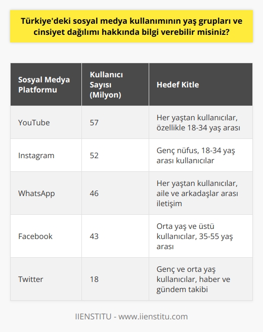 Türkiyedeki Sosyal Medya Kullanımının Yaş Grupları ve Cinsiyet Dağılımı  Sosyal medya, günümüzde yaşam tarzlarının ayrılmaz bir parçası haline geldi ve tüm dünyada olduğu gibi Türkiyede de önemli bir yere sahip. We Are Social Digital 2021 raporu, Türkiyedeki sosyal medya kullanımıyla ilgili önemli bilgiler sunmaktadır. Bu rapora göre, Türkiyedeki sosyal medya hesabı bulunan kişi sayısı 60 milyona ulaşmış durumda ve sosyal medyada geçirilen ortalama süre 2 saat 25 dakikadır.  En Çok Kullanılan Sosyal Medya Platformları  Digital 2021 raporuna göre Türkiyede en çok kullanılan sosyal medya platformu, video paylaşım sitesi olan YouTubedur. YouTubeyi sırasıyla Instagram, WhatsApp, Facebook ve Twitter takip etmektedir. Bu platformlar, kullanıcıların paylaşımlarını anlık ve güncellenebilir şekilde gerçekleştirmelerini sağlayarak, yeni nesil medyanın temsilcisi olmaktadır.  Kullanıcıların Yaş Grupları ve Cinsiyet Dağılımı  Türkiyedeki sosyal medya kullanıcılarının yaş grupları ve cinsiyet dağılımına bakıldığında ise şu gözlemler yapılabilir: genç nüfusun sosyal medya kullanımı daha fazla iken, yaş ilerledikçe kullanım oranları düşmektedir. Özellikle 18-24 yaş aralığındaki kullanıcılar, Türkiyede sosyal medya kullanımının önemli bir kısmını oluşturmaktadır.  Cinsiyet dağılımına gelince ise, sosyal medya kullanımında erkek ve kadın arasında önemli bir fark bulunmamaktadır. Her iki cinsiyet de sosyal medya platformlarını benzer oranlarda kullanmakta ve paylaşımlarda bulunmaktadır.  Sosyal Medyanın Kurumlar ve Reklamcılık İçin Önemi  Sosyal medyanın popülerleşmesi, markaların ve reklamcıların müşterilere ulaşma süreçlerinde büyük değişikliklere yol açmıştır. Dijital reklamcılık ve sosyal medya pazarlaması gibi yeni sektörlerin oluşması, hem kurumlar hem de toplum için önemli avantajlar sağlamaktadır. Bu sayede, çok daha hızlı ve etkili bir şekilde hedef kitleye ulaşılarak, markaların başarılı olması ve büyümesi kolaylaşmaktadır.  Sonuç olarak, Türkiyedeki sosyal medya kullanımının yaş grupları ve cinsiyet dağılımı birbirine yakın değerler göstermekle birlikte, özellikle genç nüfusun kullanım oranları daha yüksektir. En popüler platformlar arasında YouTube, Instagram, WhatsApp, Facebook ve Twitter bulunurken, sosyal medyanın reklamcılık ve diğer sektörler üzerinde önemli etkileri bulunmaktadır.