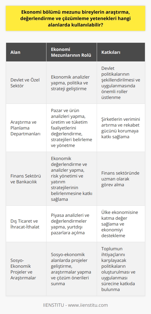 Ekonomi Bölümü Mezunları ve Kullanılabilir Alanlar  Ekonomi bölümü mezunlarının araştırma, değerlendirme ve çözümleme yetenekleri, çeşitli sektörlerde ve alanlarda kullanılabilir hale gelmiştir. Öncelikle, ekonomi alanında temel bilgi ve analiz yöntemlerine sahip olan bu bireyler, devlet ve özel sektörde ekonomik analizler yapabilir, politika ve strateji geliştirebilirler. Özellikle devlet politikalarının şekillendirilmesi ve uygulanmasında önemli roller üstlenirler.  Araştırma ve Planlama Departmanları  Ekonomi mezunları, şirketlerin araştırma ve planlama departmanlarında görev alarak, pazar ve ürün analizleri yapabilir, şirketin üretim ve tüketim faaliyetlerini değerlendirebilir ve gerekli stratejileri belirleyip yönetebilirler. Bu sayede, şirketlerin verimini artırma ve rekabet gücünü koruma açısından önemli bir katkı sağlarlar.  Finans Sektöründe Uzman Rolesi  Ekonomi bölümü mezunları, finans sektörü ve bankacılık alanında faaliyet gösteren kurumların ekonomik değerlendirme ve analizlerini yaparak, risk yönetimi ve yatırım stratejilerinin belirlenmesine katkı sağlarlar. Bu bağlamda, finans sektöründe uzman olarak görev alabilirler.  Dış Ticaret ve İhracat-İthalat Alanında Çalışmalar  Dış ticaret ve ihracat-ithalat faaliyetlerinde, ekonomi bölümü mezunları, piyasa analizleri ve değerlendirmeler yaparak, yurtdışı pazarlara açılma ve ülke ekonomisine katma değer sağlama konusunda etkin rol üstlenebilirler. Bu alanın gelişimine katkıda bulunarak, ülke ekonomisini desteklemiş olurlar.  Sosyo-Ekonomik Projeler ve Araştırmalar  Ekonomi mezunları, sosyal bilimlerle entegre bir eğitim aldıkları için, sosyo-ekonomik alanlarda projeler geliştirebilir, bu tip araştırmalar yaparak çözüm önerileri sunabilirler. Bu sayede, toplumun ihtiyaçlarını karşılayacak politikaların oluşturulması ve uygulanması sürecinde katkıda bulunurlar.  Sonuç olarak, ekonomi bölümü mezunları, araştırma, değerlendirme ve çözümleme yeteneklerini farklı alanlarda kullanarak, hem sektörel bazda hem de toplum genelinde ekonomik kalkınmaya ve refah artışına katkı sağlamaktadırlar. Bu nedenle, ekonomi bölümünden mezun olan bireylerin istihdam olanakları ve katma değer üretmeleri yüksek bir potansiyel taşımaktadır.
