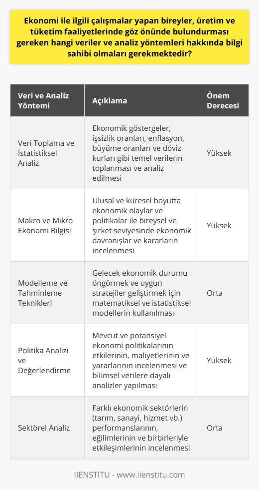 Ekonomi İle İlgili Bilgi ve Analiz Yöntemleri  Ekonomi alanında çalışmalar yapan bireylerin, üretim ve tüketim faaliyetlerinde dikkate alması gereken veriler ve analiz yöntemleri oldukça önemlidir. Bu bağlamda merkezi hükümetler, şirketler ve bireyler için alakalı bilgiler elde etmek ve dikkate almak önem taşır.   Veri Toplama ve İstatistiksel Analiz  Ekonomi ile ilgili çalışmalarda önemli bir süreç olan veri toplama, karar vericiler için değerli bilgiler sağlar. Veri toplama ve istatistiksel analiz yöntemleri sayesinde ekonomistler, hem mevcut ekonomik durumu değerlendirir hem de gelecek tahminlerinde bulunabilir. Ekonomik göstergeler, işsizlik oranları, enflasyon, büyüme oranları ve döviz kurları gibi temel veriler dikkate alınarak analiz edilir.  Makro ve Mikro Ekonomi Bilgisi  Ekonomi alanında çalışan bireylerin, makro ve mikro ekonomi hakkında bilgi sahibi olmaları gerekmektedir. Makro ekonomi, ulusal ve küresel boyutta ekonomik olayları ve politikaları inceleyen bir ekonomi dalıdır. Mikro ekonomi ise bireysel ve şirket seviyesinde ekonomik davranışları ve kararları analiz eder. Her iki perspektif de, ekonomi üzerinde çalışacak kişilerin temel bilgilere sahip olması için önemlidir.  Modelleme ve Tahminleme Teknikleri  Ekonomik olaylar ve olasılıkların incelenmesinde modelleme ve tahminleme tekniklerine başvurulur. Bu yöntemler, gelecek ekonomik durumu öngörmek ve uygun stratejiler geliştirmek açısından değerlidir. Ekonomistler, çeşitli matematiksel ve istatistiksel modeller kullanarak ekonomik tahminlerde bulunabilir ve ekonomik politika önerileri geliştirebilir.  Politika Analizi ve Değerlendirme  Ekonomi alanında çalışan bireyler, politika analizi ve değerlendirmeye de hakim olmalıdır. Bu süreçte mevcut ve potansiyel ekonomi politikalarının etkileri, maliyetler ve yararları incelenir. Ekonomistler, politika önerileri geliştirmeden önce bilimsel verilere dayalı analizler yaparak politikaların olası sonuçlarını değerlendirmelidir.  Sonuç olarak, ekonomi ile ilgili çalışmalar yapan bireylerin üretim ve tüketim faaliyetlerinde dikkate alması gereken veri toplama, istatistiksel analiz, makro ve mikro ekonomi bilgileri, modelleme ve politika analizi yöntemleri hakkında bilgi sahibi olması gerekmektedir. Bu temel bilgiler ve analiz yöntemleri, ekonomistlerin alanlarındaki çalışmalarında doğru ve etkili kararlar almasına katkıda bulunacaktır.