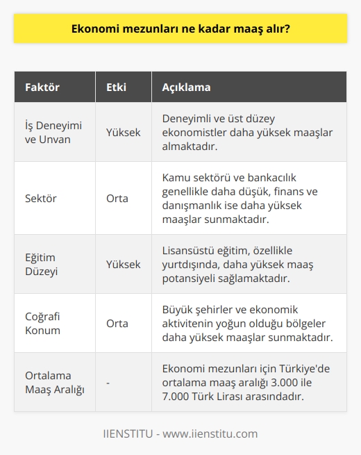 Maaş Aralığı  Ekonomi mezunlarının maaşları üzerinde etkili olan faktörler arasında iş deneyimi, ünvan ve sektör bulunmaktadir. Türkiyedeki ekonomi mezunları için ortalama olarak belirtilen maaş aralığı 3.000 ile 7.000 Türk Lirası arasında değişmektedir.   Deneyim ve Ünvan  İş deneyimi ve ünvan, kişinin maaşında önemli bir fark yaratmaktadır. Yeni mezun bir ekonomistin maaşı, deneyimli ve üst düzey bir ekonomistin maaşından daha düşük olacaktır. Özellikle özel sektörde çalışan ekonomi mezunlarının maaşları, deneyimlerine ve üstlendikleri görevlere bağlı olarak daha yüksek olabilmektedir.  Sektör Farklılıkları  Ekonomi mezunlarının maaşları, çalıştıkları sektöre de bağlı olarak değişebilmektedir. Kamu sektörü ve bankacılık sektöründe çalışan ekonomistler, özel sektöre göre genellikle daha düşük maaşlar almaktadırlar. Bununla birlikte, finans ve danışmanlık alanındaki mezunlar daha yüksek maaşlara sahip olabilmektedir.  Eğitim Faktörü  Lisansüstü eğitim düzeyine sahip ekonomi mezunları, lisans mezunlarına göre daha yüksek maaşlar almaktadır. Özellikle yurtdışında eğitim görmüş veya yüksek lisans ve doktora derecelerine sahip olan ekonomistler, daha fazla maaş alabilme potansiyeline sahiptirler.  Coğrafi Farklılıklar  Ekonomi mezunlarının maaşları, coğrafi konumlarına göre de farklılık gösterebilmektedir. Büyük şehirlerde ve ekonomik aktivitenin yoğun olduğu bölgelerde çalışan ekonomistler, genellikle daha fazla maaş alabilmektedirler.  Özetle, ekonomi mezunlarının maaşı birçok değişkene bağlı olarak değişkenlik göstermektedir. İş deneyimi, ünvan, sektör, eğitim düzeyi ve coğrafi konum gibi faktörler maaşlar üzerinde etkili olmaktadır. Dolayısıyla, ekonomi mezunlarının maaş beklentileri, bu faktörleri göz önünde bulundurarak şekillendirilmelidir.