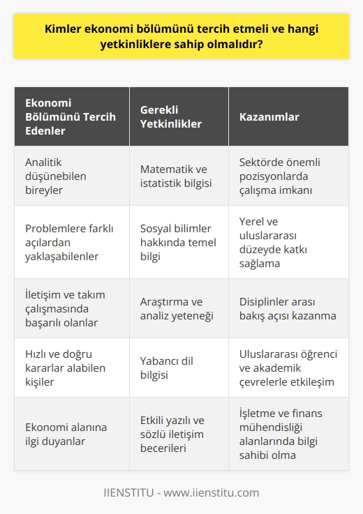 Kimler Ekonomi Bölümünü Tercih Etmeli?  Ekonomi bölümüne ilgi duyan, analitik düşünmeye ve problemlere farklı açılardan yaklaşabilecek bireyler bu alana yönelebilir. Ayrıca, iletişim ve takım çalışması konusunda başarılı, hızlı ve doğru kararlar alabilen kişiler de ekonomi bölümünde kendine yer bulabilir.  Matematiksel Yetkinlikler  Ekonomi bölümünde önemli bir unsur matematik ve istatistik bilgisine sahip olmaktır. Sayısal veri analizi ve modelleme, sektörün temel becerilerindendir. Bu doğrultuda, ilerleyen dönemlerde öğrencilerin işletme ve finans mühendisliği alanlarında da bilgi sahibi olması beklenmektedir.  Sosyal Bilimlerle İlgili Bilgi  Ekonomi bölümü, sosyal bilimleri de içermektedir. Tarih, psikoloji, sosyoloji ve hukuk gibi alanlardan dersler alarak sosyal olaylar ve ekonomik süreçler arasındaki ilişkileri çözmeye yönelik temel bilgi birikimine ulaşabilirler.  Araştırma ve Analiz Yeteneği  Ekonomi bölümünde eğitim gören öğrenciler, yaratıcı ve analiz yeteneğine sahip olmalıdır. Bu alandaki çeşitli problemlerin çözümünde birlikte çalışacak, eleştirel düşünme ve analize dayalı önerilerde bulunacaklardır.  Dil Bilgisi ve İletişim Becerileri  Ekonomi bölümünde başarılı olmak için yabancı dil bilgisi önemlidir. İngilizce veya başka yabancı bir dilde yeterli düzeyde iletişim kurabilmek, uluslararası öğrenci ve akademik çevrelerle etkileşime girmeye olanak sağlayacaktır. Ayrıca, etkili yazılı ve    de sektördeki başarıda önemli rol oynamaktadır.  Özetle, ekonomi bölümünü tercih etmek isteyen bireylerin sayısal ve   lere, disiplinler arası temel bilgilere ve iletişim yetkinliklerine sahip olmaları beklenir. Bu yetkinliklerle donanmış bir ekonomist, yerel ve uluslararası düzeyde önemli pozisyonlarda çalışarak sektöre katkıda bulunabilir.