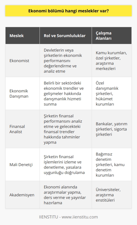 Ekonomi Bölümü ve Meslek Olanakları başlıklı bu incelememizde, ekonomi bölümünde öğrenim gören bir kişinin hangi mesleklere yönelebileceğine değineceğiz.   Ekonomi bölümü, öğrencilere temel ekonomi bilgilerini sağlamayı hedeflerken aynı zamanda araştırma, değerlendirme ve çözümleme yeteneklerini geliştirir. Bu dikkate alındığında, ekonomi bölümü mezunlarının sıklıkla tercih ettiği birkaç meslek dalı vardır. İlk olarak, mezunlar genellikle ekonomist olarak çalışmayı tercih ederler. Bu rol, genellikle devletlerin veya şirketlerin ekonomik performansını değerlendirme ve analiz etme görevini içerir.   Diğer bir popüler meslek ise ekonomik danışmanlık hizmetleridir. Ekonomi bölümü mezunları, genellikle belirli bir sektöre odaklanır ve müşterilere o sektördeki ekonomik trendler ve gelişmeler hakkında danışmanlık hizmeti sunarlar. Bu profesyoneller genellikle özel danışmanlık şirketlerinde veya hükümet kurumlarında çalışır.   Ekonomi bölümü mezunları ayrıca   ler olarak da çalışabilirler. Bu rol genellikle bir şirketin finansal performansını analiz etme ve gelecekteki finansal trendler hakkında tahminler yapma görevlerini içerir.   Ekonomi bölümü mezunları son olarak mali    olarak da çalışabilirler. Bu rol genellikle bir şirketin finansal işlemlerini izleme ve denetleme görevini içerir. Bu denetleme, şirketin yasalara uygun olarak faaliyet gösterip göstermediğini doğrulamak için gereklidir.   Sonuç olarak, Ekonomi bölümü mezunlarının kariyer yolları geniş ve çeşitlidir. Mezunlar; ekonomist, ekonomik danışman, finansal analist ve mali  gibi rollerde iş bulabilirler. Ancak, bu roller sadece bazılarını oluşturur ve ekonomi bölümü mezunlarının elde edebileceği potansiyel kariyer fırsatları çok daha geniştir. Her bir meslek rolünün kendi benzersiz beceri setlerini ve bilgi gereksinimlerini taşıdığını unutmamak önemlidir. Bu nedenle, öğrencilerin belirli bir kariyer yolu takip etmeye karar vermeden önce dikkatlice araştırma yapmaları ve doğru eğitim ve becerilere sahip olduklarından emin olmaları önerilir.