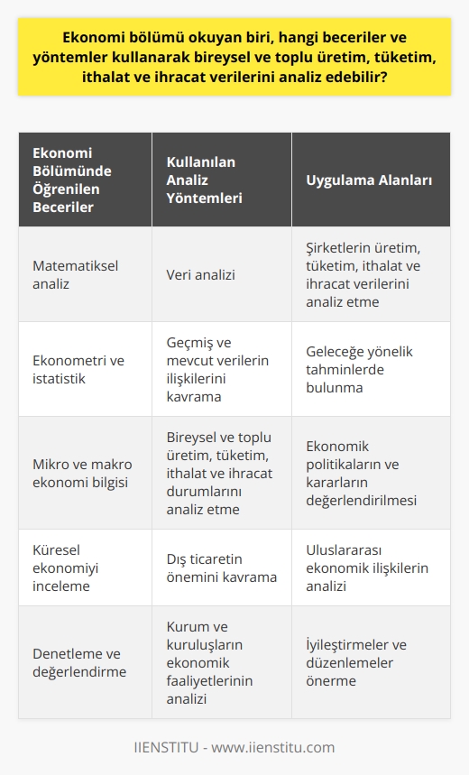 Ekonomi Bölümü ve Analiz Becerileri  Ekonomi bölümü okuyan bir öğrenci, bireysel ve toplu üretim, tüketim, ithalat ve ihracat verilerini analiz etmek için temel ekonomi bilgilerinin yanı sıra analiz yöntemlerini ve araştırma, değerlendirme, çözümleme yeteneklerini kullanabilir.   Kullanılacak Yöntemler ve Beceriler  İlk olarak, matematiksel analiz yöntemleri öğrenilerek veri analizinde etkili sonuçlar elde etmek mümkündür. Matematik, ekonomi bölümünün temel yönlerinden biri olup öğrencilere analiz etme ve detayları gözlemleme becerisi sağlar. İkincil olarak, ekonometri ve istatistik gibi yöntemler sayesinde geçmiş ve mevcut verilerle ilişkiler kavranır ve geleceğe yönelik tahminlerde bulunulabilir.  Üçüncü olarak, mikro ve makro ekonomi alanlarında edinilen bilgiler doğrultusunda, bireysel ve toplu üretim, tüketim, ithalat ve ihracat durumlarını analiz etme kabiliyetine sahip olunur. Ayrıca sosyal bilimlerin desteklediği ekonomi bölümü, küresel ekonomiyi inceleme ve dış ticaretin önemini kavrama yeteneği sağlar.   Ekonomi Okuyan Kişilerin Üretim ve Tüketim Verilerini Kullanabileceği Alanlar  Ekonomi bölümü okuyan biri, öğrendiği beceriler ve yöntemlerle şirketlerin üretim, tüketim, ithalat ve ihracat verilerini analiz ederek, verimliliği arttırmak amacıyla planlar yapabilir ve bu planların uygulanmasını yönetebilir. Aynı zamanda devletlerin ekonomik verilerini analiz ederek, ekonomik politikaların ve kararlarının değerlendirmesinde etkin bir rol alabilir.   Denetleme ve Değerlendirme   Son olarak, ekonomi bölümü okuyan biri, denetleme ve değerlendirme alanında yetkin olup, çeşitli kurum ve kuruluşların ekonomik faaliyetlerinin analizine katkı sağlayarak iyileştirmeler ve düzenlemeler önerir. Bu sayede, kurum ve kuruluşlar ekonomik verimliliklerini arttırabilir ve ülke ekonomisine katkı sağlamakla kalmaz aynı zamanda küresel rekabetin de önünde olabilirler.   Sonuç olarak, ekonomi bölümü okuyan bir öğrenci, öğrendiği bilgi ve becerilerle bireysel ve toplu üretim, tüketim, ithalat ve ihracat verilerinin analizinde önemli bir rol oynayabilir ve ekonomik verimliliği arttırmak amacıyla katkıda bulunabilir.