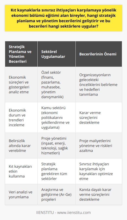 Stratejik Planlama ve Yönetim Becerileri  Ekonomi bölümü eğitimi alan bireyler, kıt kaynaklarla sınırsız ihtiyaçları karşılamaya yönelik çeşitli stratejik planlama ve yönetim becerilerini geliştirirler. Öncelikle, özel sektör ve kamu sektöründeki ekonomik süreçleri ve göstergeleri analiz etme becerisine sahip olurlar. Ayrıca, ekonomik durum ve trendleri inceleyerek, belirsizlik altında karar verebilme yeteneği geliştirirler. Bu yetenekler,   nde organizasyonların gelecekteki önceliklerini belirlemek ve hedefleri tanımlamak için kritiktir.  Becerilerin Sektörel Uygulamaları  Ekonomi eğitimi olan bireyler, stratejik planlama ve yönetim becerilerini birçok farklı sektörde uygulayabilirler. Özel sektörde, finans, pazarlama, muhasebe ve yönetim danışmanlık gibi alanlarda çalışabilirler. Kamu sektöründe ise, ekonomi politikalarını şekillendirme ve uygulama yeteneği ile hükümet ve politika yapıcılarını destekleyebilirler.   Ayrıca, bu beceriler özellikle projelerin planlanmasında ve yönetilmesinde değerlidir. Ekonomi bölümü mezunları, proje maliyetlerini yönetmek, riskleri azaltmak ve projenin hedeflerine ulaşmasını sağlamak için stratejik planlama ve yönetim tekniklerini kullanabilirler. Bu nedenle, inşaat, enerji, teknoloji ve sağlık hizmetleri gibi büyük ölçekli projelerin yaygın olduğu sektörlerde de değerli bir rol oynarlar.   Sonuç olarak, ekonomi bölümü eğitimi alan bireylerin geliştirdiği stratejik planlama ve yönetim becerileri, sınırsız ihtiyaçları karşılamak için kıt kaynakları nasıl en etkili şekilde kullanabileceği konusunda kritik bir anlayış sağlar. Bu beceriler, birçok farklı sektörde karar verme ve stratejik planlama süreçlerini destekleme kapasitesine sahip olmalarını sağlar.