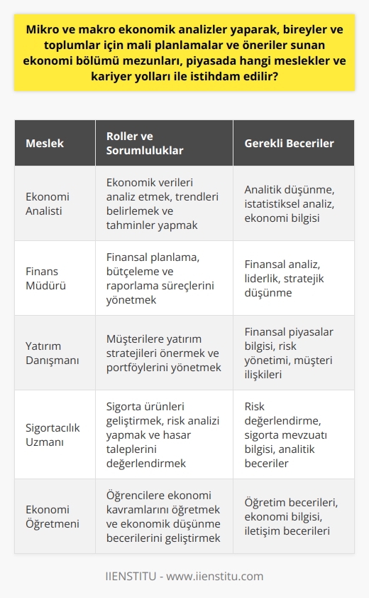 Ekonomi bölümü mezunlarının piyasada geçerli olduğu meslek ve kariyer yolları mikro ve makro ekonomik analizlere dayanan çok sayıda kariyerseçenekleri sunar. Bu seçenekler arasında kamu veya özel sektörde ekonomi analisti,   , menajer, muhasebeci, finansal planlayıcı, sigorta ve risk analisti, ticaret analisti ve ekonomi öğretmeni gibi pozisyonlar yer alır.   Ekonomi bölümü mezunları, bir birey veya topluluk için mali planlama ve öneriler sunabilecek bilgi ve becerilere sahip olmakla birlikte, birden çok sektöre katkıda bulunur. Kamu ve özel sektörde mali ve ekonomik analizler yapan bireyler, politika kararlarına, yatırım stratejilerine, mali planlamaya ve tahminlere doğrudan katkıda bulunur. Bu profesyonellerinrolleri, belirsizliği yönetme, risk değerlendirmesi ve veri analizi ile mali problemlere çözüm önerme şeklinde belirlenmiştir.   Ayrıca, ekonomi bölümü mezunları istihdam edildikleri sektörlerdeki rollerinin bir parçası olarak kıt kaynakları etkili bir şekilde yönetme ve optimum kullanımını destekleme kapasitesine sahiptir. Bu yetenekler, iş dünyasında ve genel olarak toplumda verimliliği ve ekonomik refahı artırmada önemlidir. Ekonomi bölümü mezunları, etkin bir şekilde görev yapabilmek için genel ekonomi bilgisi, sayısal beceriler ve analitik düşünme becerilerine sahip olmalıdır.   Öyleyse, ekonomi bilen ve ekonomik çözümler sunabilen bireylerin her endüstrideki işverenler tarafından önemli pozisyonlarda bulunduğunu söyleyebiliriz. Ekonomi bölümü mezunları, mikro ve makro ekonomik analizler yaparak ve mali öneriler sunarak, bir birey veya toplumun ekonomik hedeflerine ulaşmasına yardımcı olma kapasitesine sahiptir.