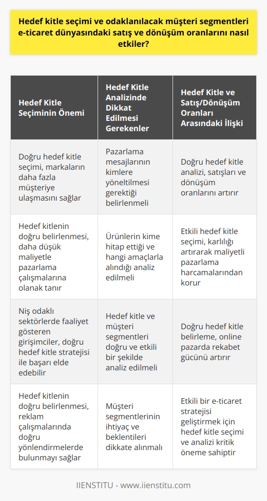 Hedef Kitle Seçimi ve Odaklanılacak Müşteri Segmentlerinin Etkileri  E-ticaret dünyasında başarılı olabilmek için hedef kitle seçimi ve odaklanılacak müşteri segmentlerinin doğru belirlenmesi büyük önem taşımaktadır. Hedef kitlenin doğru belirlenmesi, satış ve dönüşüm oranlarını doğrudan etkileyerek markaların daha fazla müşteriye ulaşmasını ve daha düşük maliyetle pazarlama çalışmalarını gerçekleştirmesine olanak sağlar. Bu bağlamda, niş odaklı sektörlerde faaliyet gösteren girişimciler, doğru hedef kitle analizi ve stratejisi ile başarı elde etme potansiyeline sahiptir.  Hedef Kitle Belirlemenin Önemi  Bir e-ticaret sitesinin doğru hedef kitlesini belirlemesi, reklam çalışmalarında da doğru yönlendirmelerde bulunmalarına ve daha etkili promosyon politikaları izlenmesine yardımcı olur. Bu sayede, doğru reklam yatırımlarıyla, geri dönüşüm oranlarını artırmaya yönelik hedef odaklı adımlar atılabilmektedir. Yanlış ya da geniş hedef kitle belirlemeleri ise, geri dönüşüm düzeyinin düşmesine ve gereksiz maliyetlerin oluşmasına sebep olacaktır.  Hedef Kitle Analizinde Dikkat Edilmesi Gerekenler  Hedef kitlenin belirlenmesinde öncelikle pazarlama mesajlarının kimlere yöneltilmesi gerektiği, ürünlerin kime hitap ettiği ve hangi amaçlarla alındığı gibi sorulara dikkat edilmesi gerekmektedir. Bu sayede, hedef kitleyi ve müşteri segmentlerini daha doğru ve etkili bir şekilde analiz etmek mümkün olacaktır.  Hedef Kitle ve Satış/Dönüşüm Oranları Arasındaki İlişki  Doğru hedef kitle analizinin yapılması ve odaklanılacak müşteri segmentlerinin belirlenmesi, e-ticaret sitelerinin satışlarını, dönüşüm oranlarını ve karlılıklarını artırarak etkisiz ve maliyetli pazarlama harcamalarından korunmasına destek olmaktadır. Bu doğrultuda, online pazarda rekabet gücü yüksek şirketler, hedef kitlelerini doğru belirleyerek ve analiz ederek başarılı bir performans sergileme potansiyelini artırmaktadır.  Sonuç olarak, hedef kitle seçimi ve odaklanılacak müşteri segmentlerinin doğru belirlenmesi, e-ticaret dünyasındaki satış ve dönüşüm oranlarını önemli ölçüde etkilemektedir. Bu nedenle, etkili ve etkin bir e-ticaret stratejisi geliştirmek için, hedef kitle seçimine ve analizine özel önem verilmesi gerekmektedir.