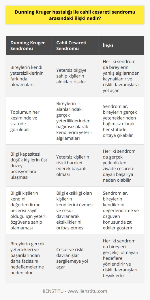Dunning Kruger Sendromu ile Cahil Cesareti Sendromu Arasındaki İlişki  Dunning Kruger Sendromu, bireylerin kendi yetersizliklerinin farkında olmamaları ve bu durumun onlara sahte bir yetkinlik duygusu kazandırması ile karakterizedir. Bu durum, cahil cesareti sendromu ile ilgili bulgularla benzerlik göstermektedir. İkisi arasındaki ilişki, yetersiz bilgiye sahip kişilerin aldıkları riskler ve davranışları açısından incelenebilir.  Yanılgılı Algı ve Girişkenlik  Dunning Kruger Sendromunda yanılgılı algılar nedeniyle bireyler, aslında yeterli olmadıkları alanlarda daha cesur ve girişken davranışlar sergilerler. Bu durum, cahil cesareti sendromu ile bağlantılı olup, bireylerin bilgi eksikliğinin farkında olmadıkları için yapılan riskli davranışlarla örtüşmektedir.  Farklı Statüler ve Unvanlar  Dunning Kruger Sendromu ve cahil cesareti sendromu, toplumun her kesiminde ve statüde görülebilir. Her iki durum da, bireylerin alanlarındaki gerçek yeterliliklerinden bağımsız olarak, kendilerini yeterli olarak algılamaları ve bu doğrultuda riskli hareket etmeleri ile ilintilidir.  Gerçek Yetenek ve Kariyer Başarısı  Çalışmalar, bilgi kapasitesi düşük ve alanlarında uygun olmayan kişilerin üst düzey pozisyonlara ulaşmalarını incelemektedir. Bu durum, hem Dunning Kruger Sendromu hem de cahil cesareti sendromu için geçerlidir. Gerçekten yetkin olan fakat yetersiz özgüven nedeniyle başarılı olamamış kişiler, Dunning Kruger Sendromundan ve cahil cesareti sendromundan muzdarip olan kişilerle karşılaştırıldığında geride kalmaktadır.  Özgüven ve Kendini Değerlendirme  Dunning Kruger Sendromu ve cahil cesareti sendromu, bireylerin kendi yeteneklerini değerlendirmedeki zorluklara işaret eder. Bilgili kişiler, kendini değerlendirme becerisi zayıf olduğu için yeterli özgüvene sahip olamaz ve istedikleri pozisyonlara yükselemezler. Oysa bilgi eksikliği olan kişiler, kendilerini övmek ve cesur davranarak eksikliklerini örtbas etmek suretiyle daha üst düzey pozisyonlara ulaşabilirler.  Sonuç olarak, Dunning Kruger Sendromu ile cahil cesareti sendromu arasındaki ilişki, bireylerin kendi yetersizliklerinin farkında olmamaları, bu durumun cesaretli ve riskli davranışları etkilemesi ve bu eğilimlerin toplumun her kesiminde görülebilmesi açısından değerlendirilebilir. Her iki durum da, bireylerin gerçek yetenekleri ve başarılarından daha fazlasını hedeflemelerine neden olabilir.