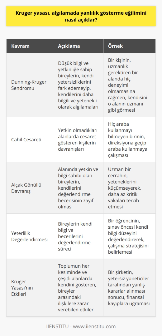 Kruger Yasası Hakkında Açıklama  Kruger Yasası ya da diğer adıyla Dunning-Kruger Sendromu, algılamada yanlılık gösterme eğilimini şu şekilde açıklar: Düşük bilgi ve yetkinliğe sahip bireyler, kendi yetersizliklerini fark edemeyip, kendilerini daha bilgili ve yetenekli olarak algılarlar. Bu durum, onların belirli alanlarda girişken ve cesur davranış sergilemelerine yol açar. Buna karşılık, daha bilgili ve yetkin olan bireyler ise kendi yetersizliklerini daha fazla sorgulayarak, girişkenliklerini azaltırlar. Bu eğilim, üst düzey mevkilere gelmiş ancak yeterlilikleri olmayan kişilerde daha belirgindir.  Dunning-Kruger Sendromunun Ortaya Çıkışı  Cornell Üniversitesinden iki psikolog olan David Dunning ve Justin Kruger, 1999 yılında bu psikolojik sendromu tanımlamışlar ve bu teori 2000 yılında Ig Nobel Ödülü kazanmıştır. Kruger Yasası, toplumun her kesiminde ve çeşitli alanlarda kendini gösteren bir etkiye sahiptir ve bireyler arasındaki ilişkilere zarar verebilir.  Gündelik Hayatta Kruger Yasası  Gündelik hayatta, yetkin olmadıkları alanlarda cesaret gösteren kişilerin hareketleri araştırmacılar tarafından incelenmiştir. Bu araştırmalar sonucunda, söz konusu kavramın cahil cesareti olarak adlandırıldığı ve bu kişilerin Dunning-Kruger Sendromu yaşadığı ortaya çıkmıştır. Başarılı bir kariyere sahip olan kişilerle karşılaştırıldığında, bilgi kapasitesi az olan ve alanında yetkinliği olmadığı halde üst düzey pozisyonlara gelen kişilerin bu sendromu yaşadığı düşünülmektedir.  Alçak Gönüllü Davranış ve Yeterlilik Değerlendirmesi  Alanında yetkin ve bilgi sahibi olan bireylerin kendilerini değerlendirme becerisi, alçak gönüllü davranış sergileyerek zayıf olabilir. Bu nedenle, istedikleri pozisyonlara yükselemeyebilirler ve gerçekten hak ettikleri pozisyonda olamazlar. Ancak, bilgi sahibi olmadığı halde kendisini öven ve yeterli bulan kişiler, cesaretli davranarak eksikliklerini artıya çevirebilir ve böylece üst düzey pozisyonlara gelebilirler.