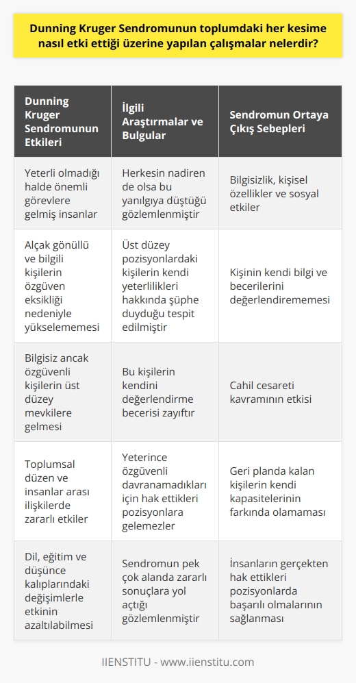 Dunning Kruger Sendromu ve Toplumsal Etkileri  Çevremizde önemli görevlere gelmiş insanların aslında o mevkiler için yeterli olmadıklarını görebiliriz. Bu durum şaşkınlık yaratır ve Dunning Kruger Sendromu (DKE) olarak bilinen psikolojik bir fenomeni açıklar. Bu sendrom, kişilerin bilgi eksikliği olduğu konularda yeterli olduklarını düşündükleri ve bu sayede girişken ve cesur davranışlar sergiledikleri bir algılamada yanlılılık eğilimini ifade eder.  Bu fenomen hakkında yapılan çalışmalar, toplumun her kesiminde etkili olduğunu göstermektedir. Alçak gönüllü ve bilgi sahibi olan kişiler yeterli özgüvene sahip olmadıkları için istedikleri pozisyonlara yükselemezler. Oysa bilgi sahibi olmadığı halde özgüvenli davranan ve kendini yeterli bulan kişiler, üst düzey mevkilere gelirler. Bu durum, toplumsal düzenden insanlar arasındaki ilişkilere kadar pek çok alanda zararlı etkiye neden olabilmektedir.  İlgili Araştırmalar ve Bulgular  Dunning ve Kruger tarafından tanımlanan sendrom, çeşitli akademik çalışmalarda incelenmiştir. Bu çalışmalar, herkesin nadir de olsa bilinçsiz ya da kasıtlı olarak bu yanılgıya düştüğünü göstermektedir.  Bazı araştırmalar, üst düzey pozisyonlara sahip kişilerin başarılarına rağmen kendi yeterlilikleri hakkında şüphe içinde olduklarını ortaya koymaktadır. Başka bir deyişle, bu kişilerin kendi kendini değerlendirme becerisi zayıftır. Sonuç olarak, alanlarında yükselebilmek için yeterince özgüvenli davranamaz ve gerçekten hak ettikleri pozisyonda olamazlar.  DKEnin Ortaya Çıkış Sebepleri  Dunning Kruger Sendromuna yol açan sebepler arasında bilgisizlik, kişisel özellikler ve sosyal etkiler yer alır. Bu durumun ortaya çıkışını anlamak için, bu sendromun neden olduğu cahil cesareti kavramını incelemek önemlidir.  Bilgisizliğin etkisi, kişinin kendi bilgisi ve becerilerini değerlendiremeyeceği durumlarda ortaya çıkar. Bu nedenle, geri planda kalarak istedikleri pozisyonlara yükselemeyen kişiler, aslında kendi kapasitelerinin ve yetkinliklerinin farkında olamazlar.  Sonuç olarak, Dunning Kruger Sendromunun toplumdaki her kesime etkisi olduğu ve bu etkilerin pek çok alanda zararlı sonuçlara yol açabildiği görülmektedir. Bu nedenle, dil, eğitim ve düşünce kalıplarındaki değişimlerle bu yanılgının etkisi azaltılabilir ve insanların gerçekten hak ettikleri pozisyonlarda başarılı olmaları sağlanabilir.