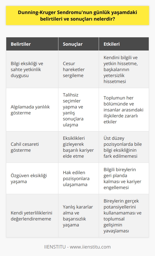 Dunning-Kruger Sendromunun Günlük Yaşamdaki Belirtileri ve Sonuçları  Bilgi Eksikliği ve Sahte Yetkinlik Duygusu  Dunning-Kruger Sendromunun günlük yaşamdaki belirtileri, aslında yeterli olmadıkları alanlarda farkında olmadan yetkin olduklarını düşünen, bu sayede cesur hareketler sergileyen bireylerle karşılaşmaktayız. Bu durum, kendilerini bilgili ve yetkin hisseden kişilere sahte bir yetkinlik duygusu ve cesaret sağlar. Aynı zamanda, daha bilgili olan insanlar kendi yeterlilikleri hakkında şüpheye düşer ve girişken davranamazlar.  Yanlış Sonuçlar ve Talihsiz Seçimler  Dunning-Kruger Sendromu yaşayan bireyler, algılamada yanlışlık gösterdikleri için talihsiz seçimler yaparak yanlış sonuçlara ulaşabilirler. Bireyler, yaptıkları seçimlerin talihsizliğini veya vardıkları sonuçların yanlışlığını anlayabilecek yetkinliğe sahip olmayabilirler. Bu durum, toplumun her bölümünde ve insanlar arasındaki ilişkilerde zararlı etkilere yol açabilmektedir.  Cahil Cesareti ve Kariyer Başarısı  Gündelik hayatta yetkin olmadığı alanlarda cesaret gösteren kişilerde Dunning-Kruger Sendromu görüldüğü tespit edilmiştir. Bu durum, halk diliyle cahil cesareti olarak adlandırılmaktadır. Başarılı kariyere sahip veya üst düzey pozisyonlarda olan kişiler, bilgilerinin eksik olduğu alanlarda cesaretli hareket ederek eksikliklerini gizleyebilirler.  Özgüven Eksikliği ve Kariyer Engellemesi  Bilgi sahibi olduğu halde alçakgönüllü davranarak kendi yetkinliğini değerlendiremeyen kişiler, istedikleri pozisyonlara çıkamamaktadır. Bu durum, Dunning-Kruger Sendromu yaşayan kişilerin aksine, bilgili olan bireylerin özgüven eksikliği nedeniyle geri planda kalarak hak ettikleri pozisyonlara ulaşamamalarına yol açmaktadır.  Sonuç olarak, Dunning-Kruger Sendromu, gündelik yaşamda bilgi eksikliği, sahte yetkinlik duygusu ve cahil cesaretinin belirtilerini gösteren, toplumda yanlış sonuçlar ve talihsiz seçimlere yol açan, insanlar arasındaki ilişkilere zararlı etkileri olan bir psikolojik sendromdur. Bu sendromun farkında olmak, bireylerin kendi yeterliliklerini daha doğru değerlendirebilmeleri ve gerçekten hak ettikleri pozisyonlara ulaşabilmeleri açısından önemlidir.