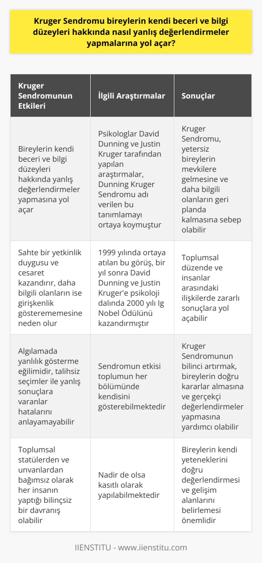 Kruger Sendromu ve Yanlış Değerlendirmeler  Kruger Sendromu, bireylerin kendi beceri ve bilgi düzeyleri hakkında yanlış değerlendirmeler yapmalarına yol açar. Bu durum, çevremizde önemli görevlere gelmiş insanların aslında o mevkiler için yeterli olmadıklarını görebiliriz. Bu durum bizlerde şaşkınlık yaratabilir. Bazı insanlar aslında yeterince bilgi sahibi olmadıkları alanlarda farkında bile olmadan yeterli olduklarını düşünmektedir.  Sahte Yetkinlik ve Cesaret  Kruger Sendromu, bireylerin bilgilerinin az olduğunun farkına varamaz kendilerini son derece bilgili ve yeterli hissederler. Bu durum onlara sahte bir yetkinlik duygusu ve cesaret kazandırır. Daha bilgili olan insanlar ise kendi yeterlilikleri hakkında şüphe içindedir. Bu nedenle girişkenlik gösteremezler.  Algıda Yanlılık Eğilimi  Dunning Kruger Sendromu, algılamada yanlılık gösterme eğilimidir. Talihsiz seçimler ile yanlış sonuçlara varanlar, yaptıkları seçimlerin talihsizliğini veya vardıkları sonuçların yanlışlığını anlayabilecek yetkinliğe sahip olmayabilirler. Bu varsayım sendromun savunduğu görüşü yansıtmaktadır.  İlgili Araştırmalar  Psikologlar David Dunning ve Justin Kruger tarafından yapılan araştırmalar, Dunning Kruger Sendromu adı verilen bu tanımlamayı ortaya koymuştur. 1999 yılında ortaya atılan bu görüş, bir yıl sonra David Dunning ve Justin Kruger’e psikoloji dalında 2000 yılı Ig Nobel Ödülünü kazandırmıştır.  Dunning Kruger Sendromunun Etkileri  Sendromun etkisi toplumun her bölümünde kendisini gösterebilmektedir. Çünkü toplumsal statülerden ve unvanlardan bağımsız olarak her insanın yaptığı bilinçsiz bir davranış nadir de olsa kasıtlı olarak yapılabilmektedir. Toplumsal düzenden insanlar arasındaki ilişkilere kadar pek çok alanda zararlı bir etkiye neden olabilmektedir.  Sonuç  Özetle, Kruger Sendromu bireylerin kendi beceri ve bilgisi hakkında yanlış değerlendirmeler yapmalarına yol açarak, aslında yetersiz oldukları mevkilere gelmelerine ve daha bilgili olanların girişkenlik gösterememesine sebep olmaktadır. Bu durum toplumsal düzende ve insanlar arasındaki ilişkilerde zararlı sonuçlara yol açabilmektedir. Kruger Sendromunun bilinci artırmak, bireylerin doğru kararlar almasına ve gerçekçi değerlendirmeler yapmasına yardımcı olabilir.
